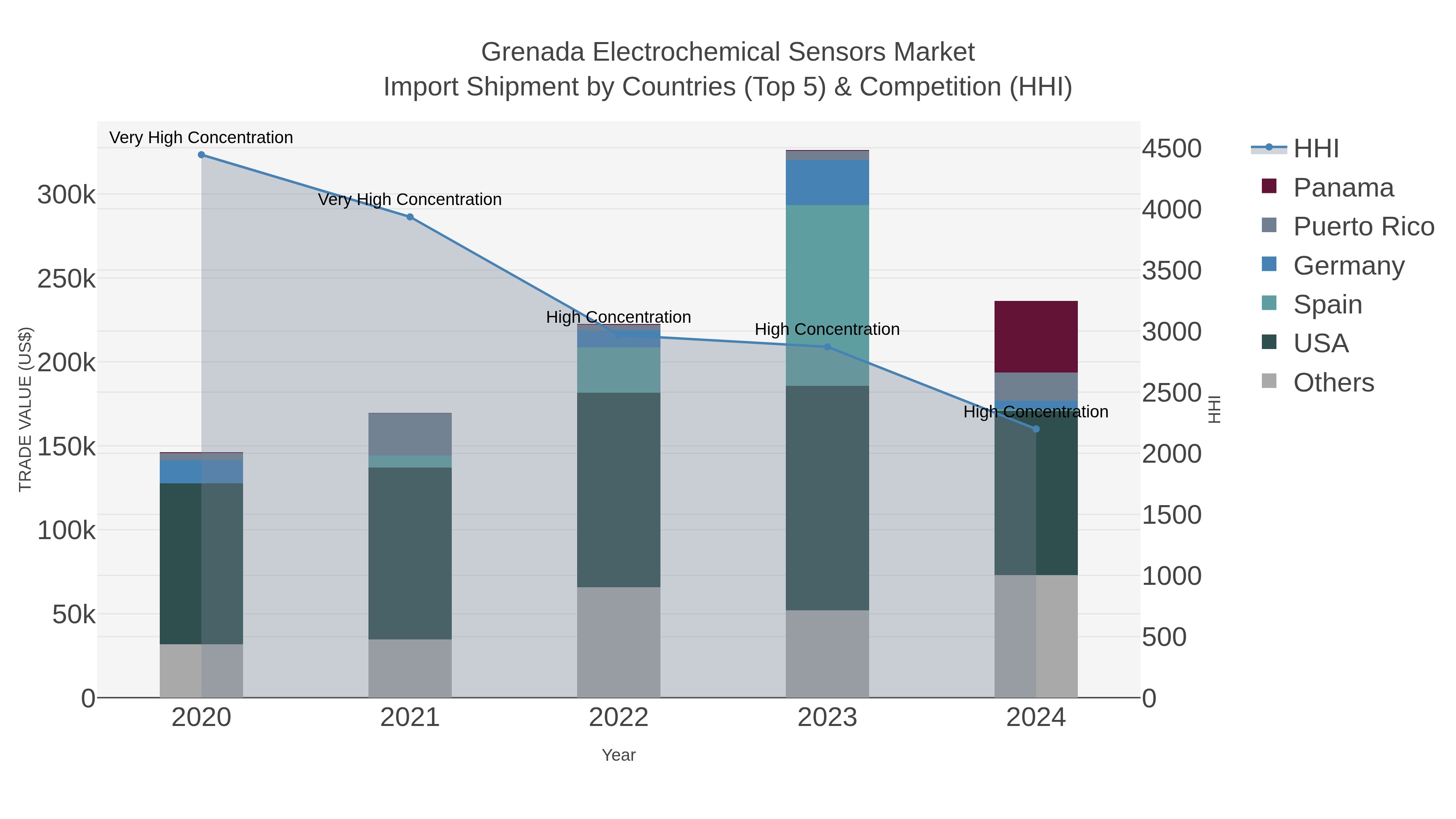 Grenada Electrochemical Sensors Market Import Shipment by Countries (Top 5) & Competition (HHI)