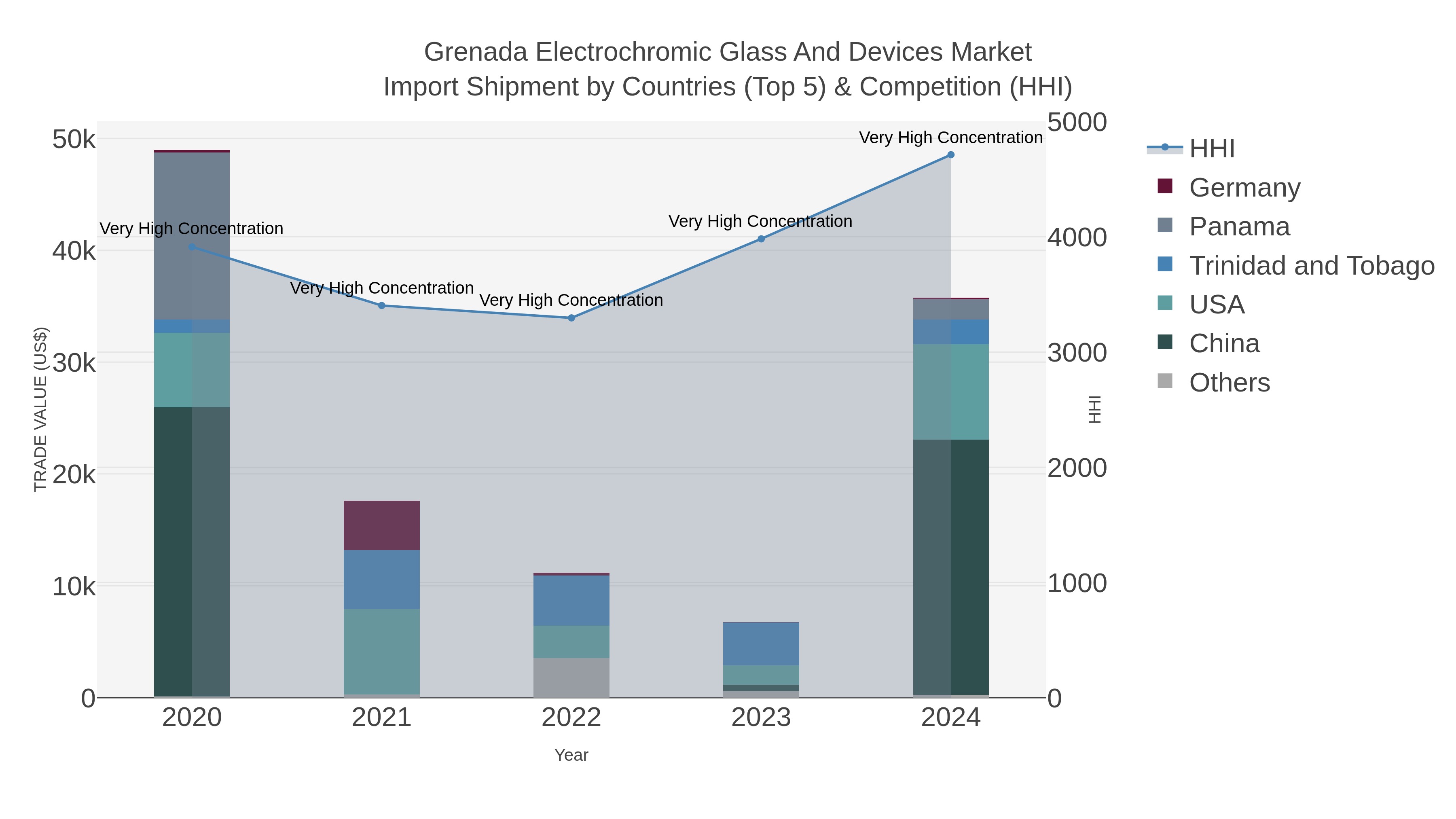 Grenada Electrochromic Glass And Devices Market Import Shipment by Countries (Top 5) & Competition (HHI)