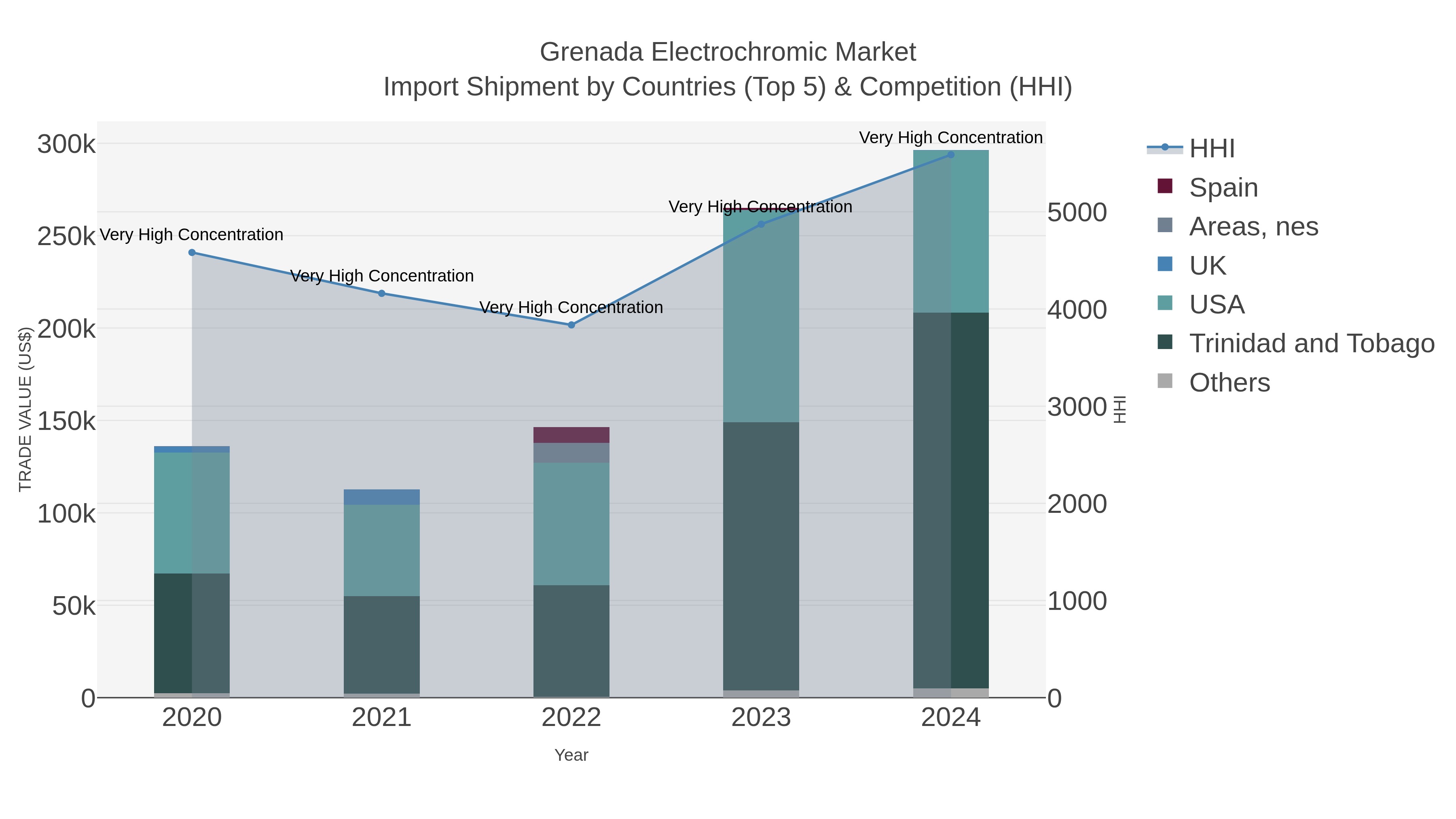 Grenada Electrochromic Market Import Shipment by Countries (Top 5) & Competition (HHI)