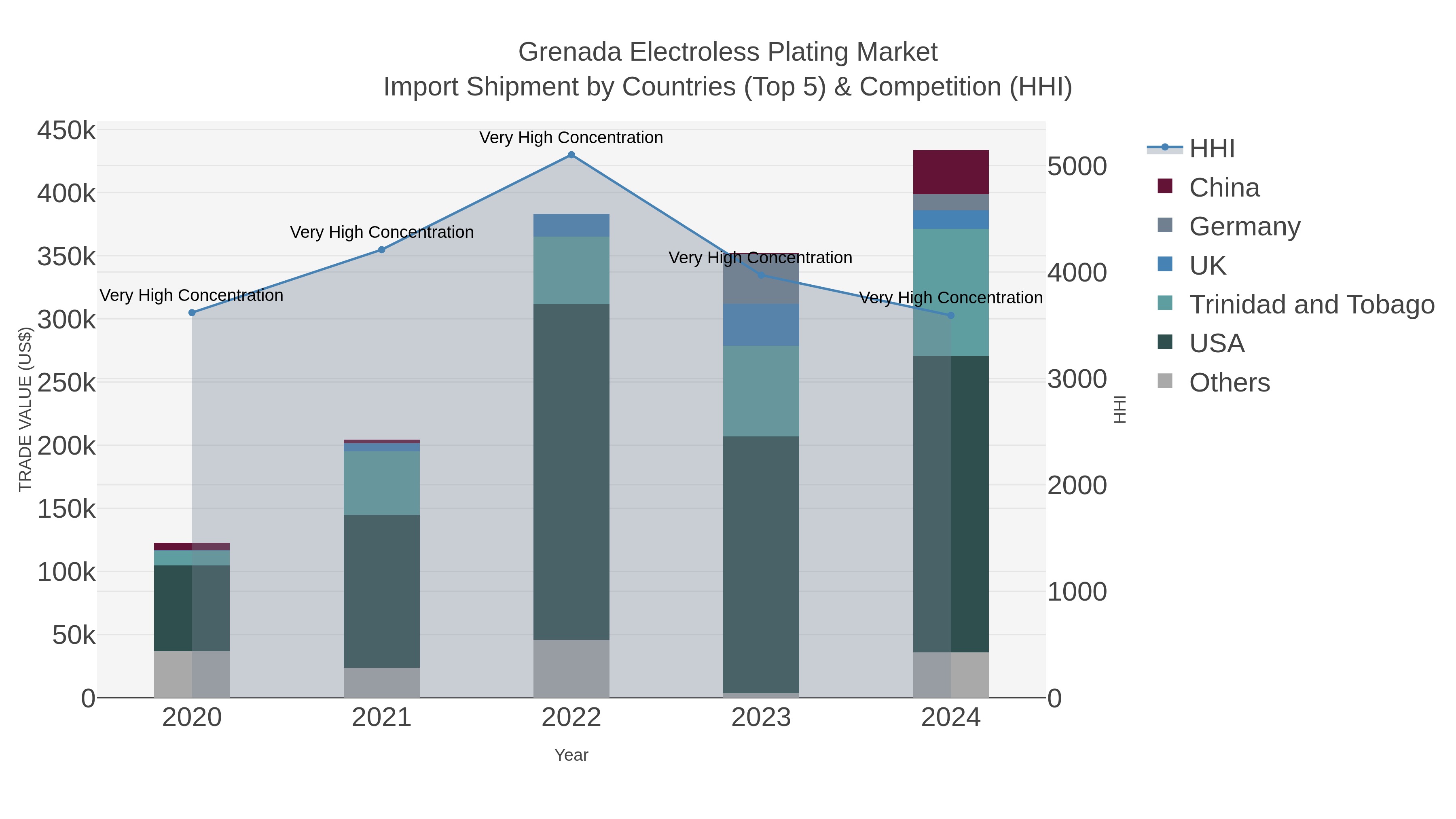 Grenada Electroless Plating Market Import Shipment by Countries (Top 5) & Competition (HHI)