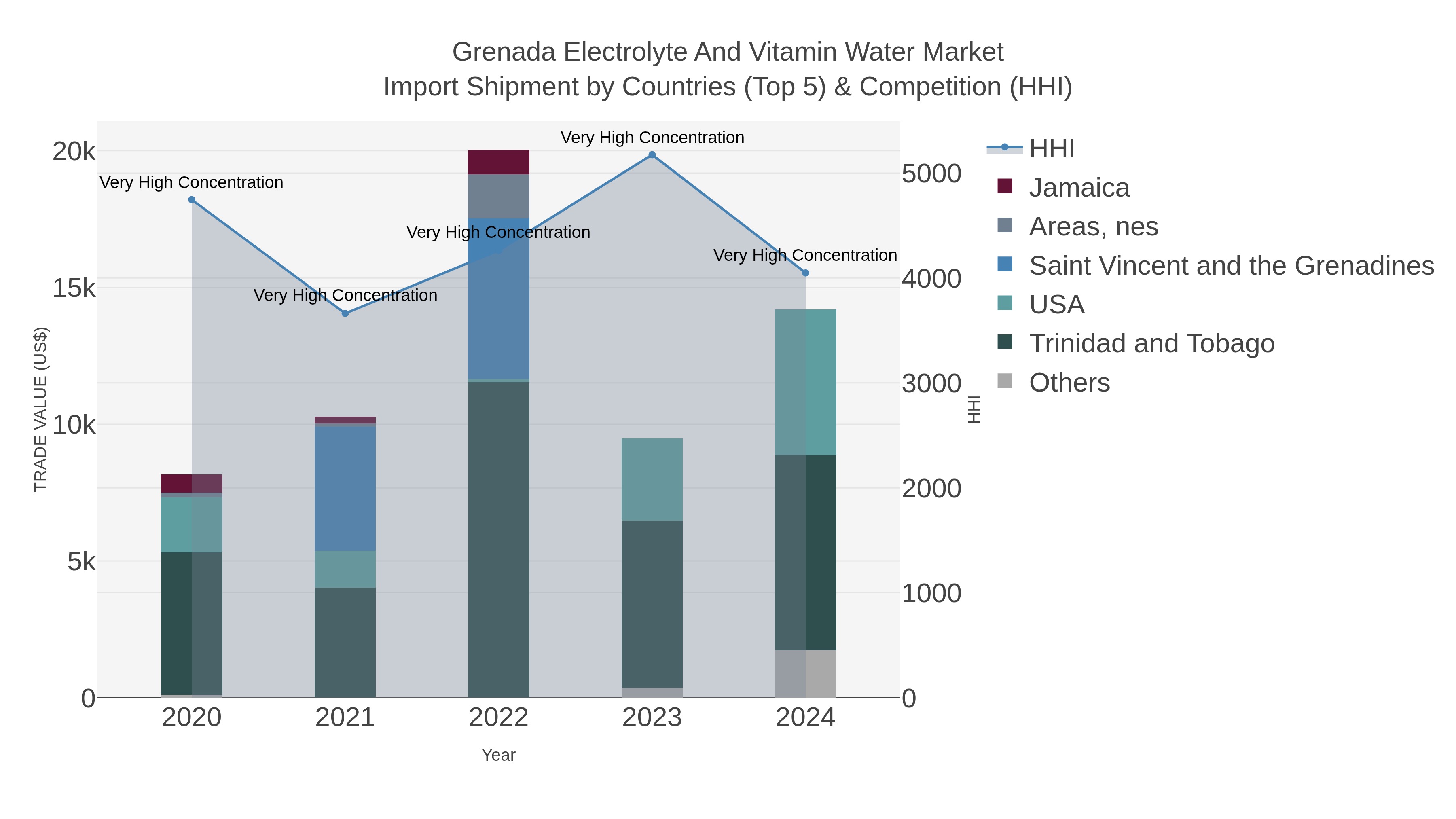 Grenada Electrolyte And Vitamin Water Market Import Shipment by Countries (Top 5) & Competition (HHI)