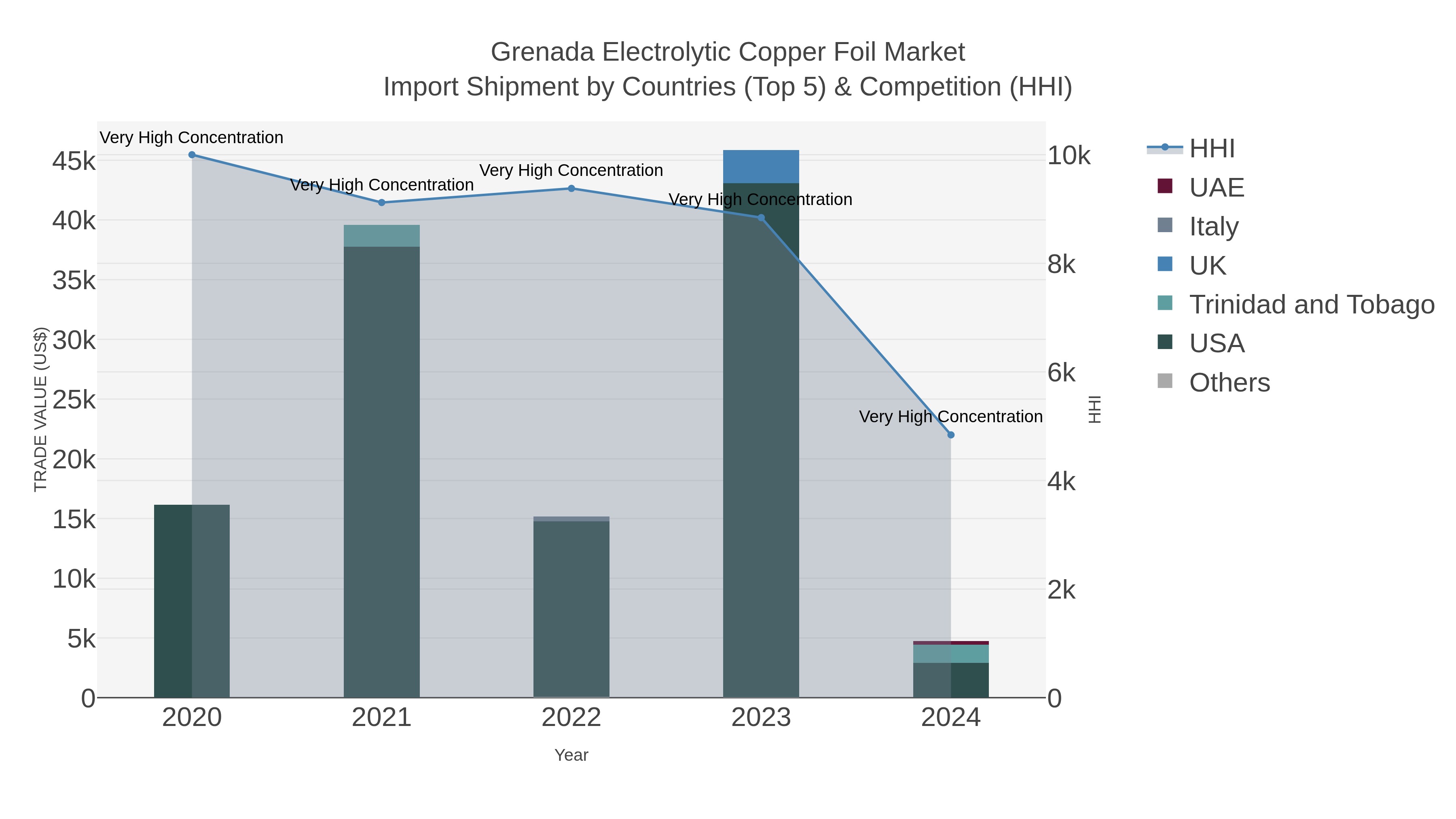 Grenada Electrolytic Copper Foil Market Import Shipment by Countries (Top 5) & Competition (HHI)