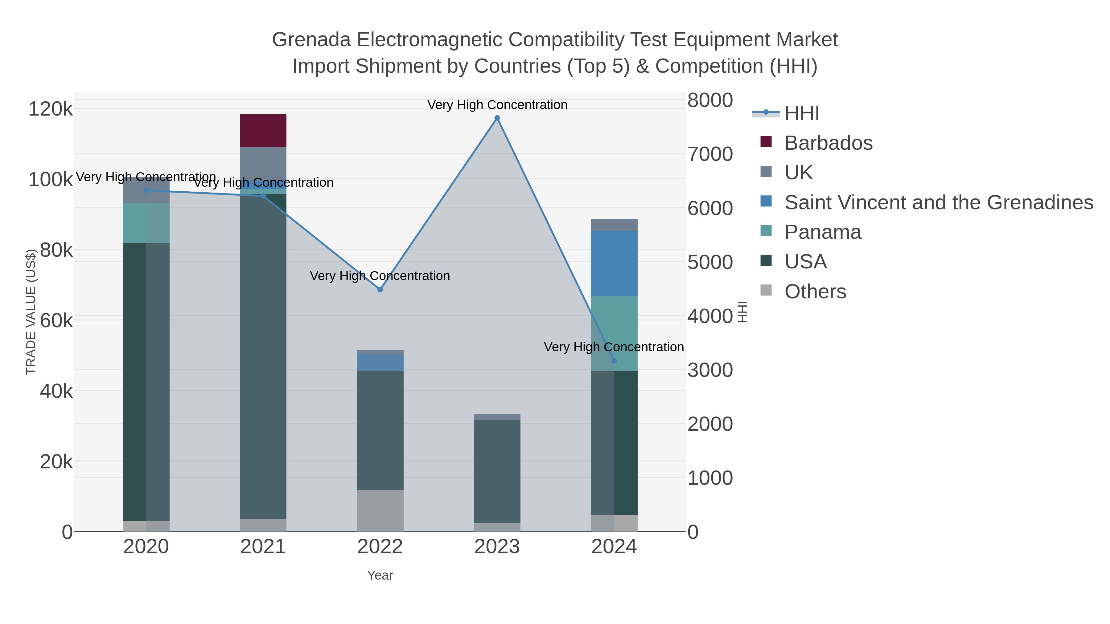 Grenada Electromagnetic Compatibility Test Equipment Market Import Shipment by Countries (Top 5) & Competition (HHI)