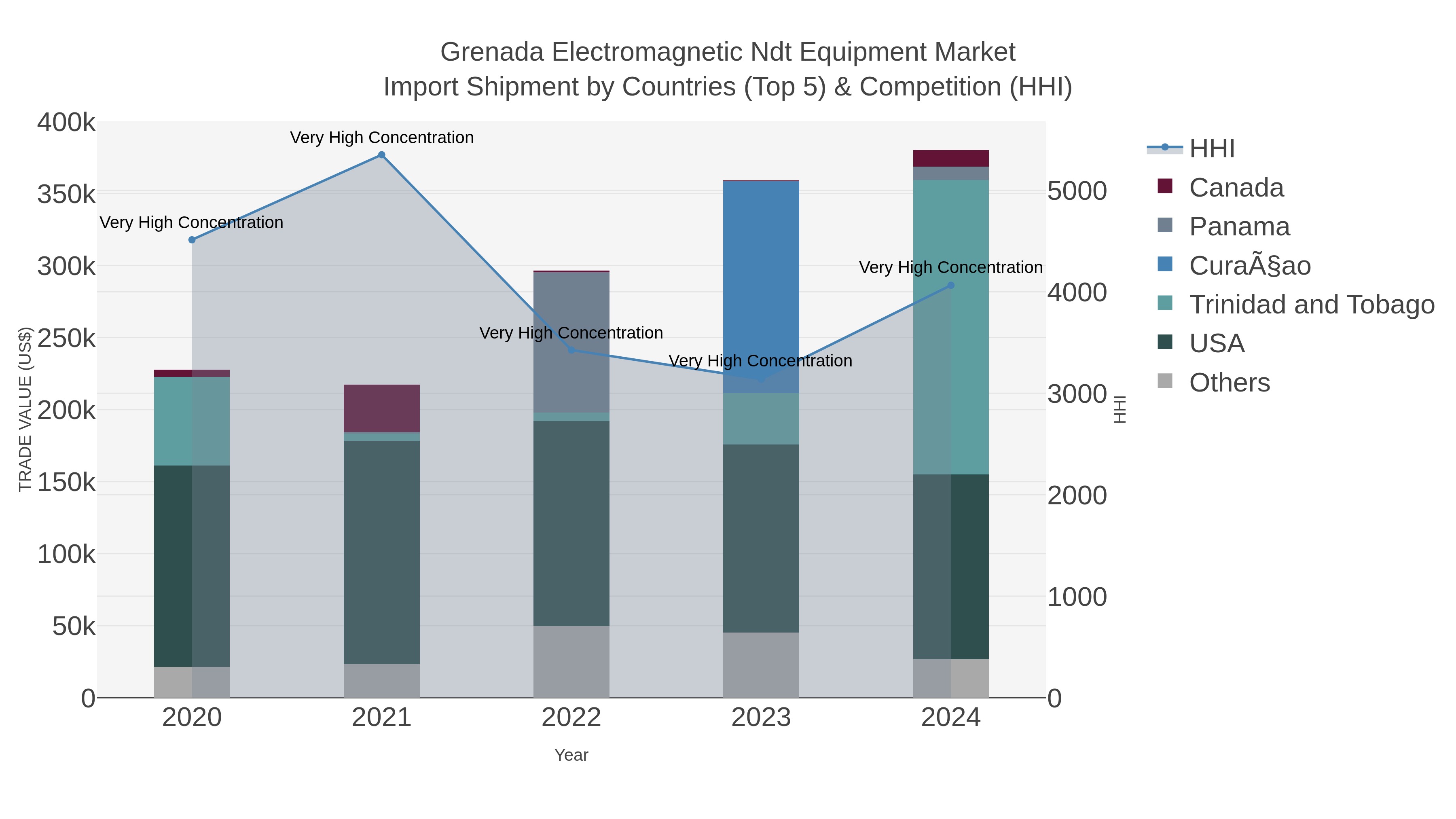 Grenada Electromagnetic Ndt Equipment Market Import Shipment by Countries (Top 5) & Competition (HHI)