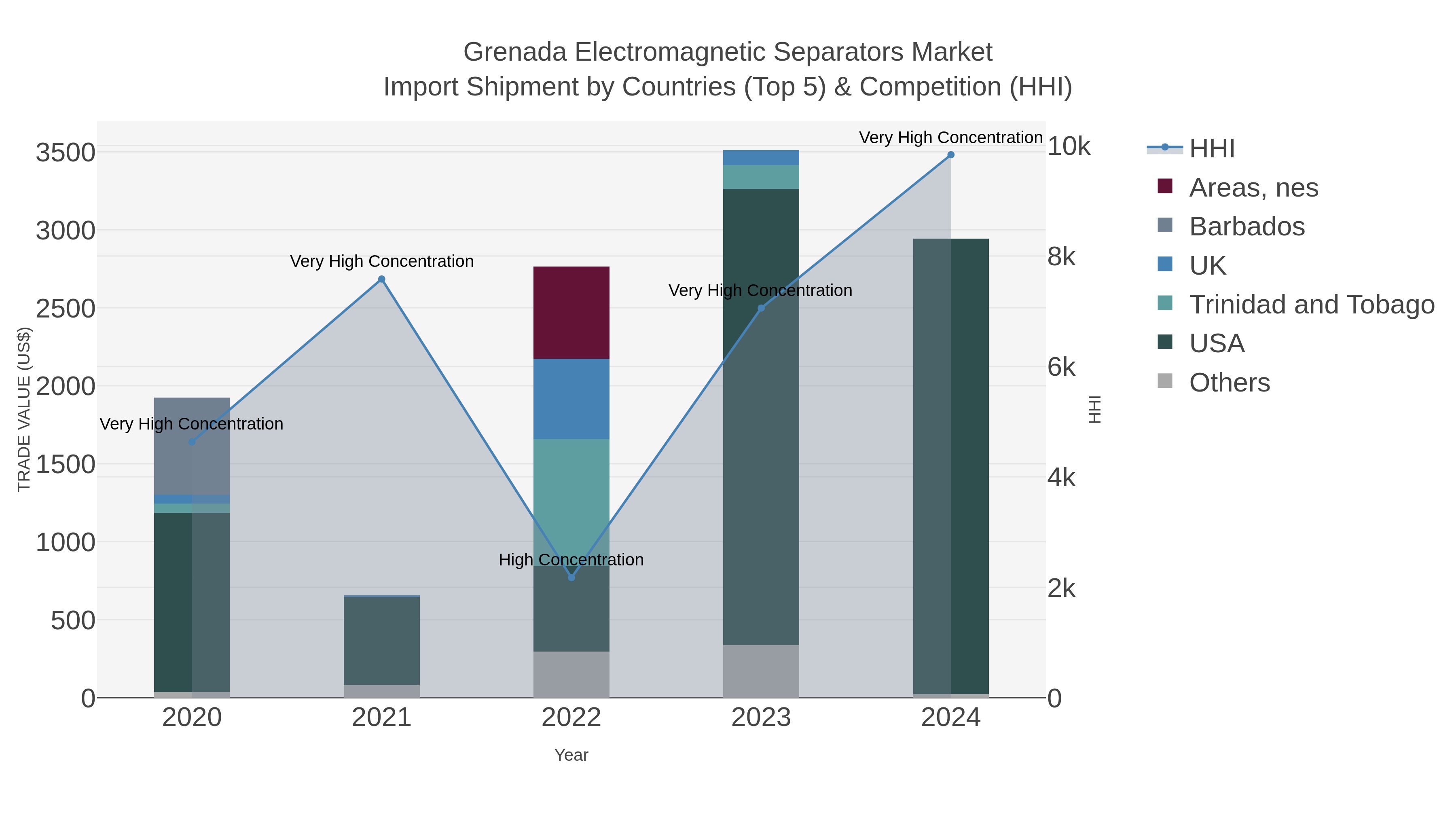 Grenada Electromagnetic Separators Market Import Shipment by Countries (Top 5) & Competition (HHI)