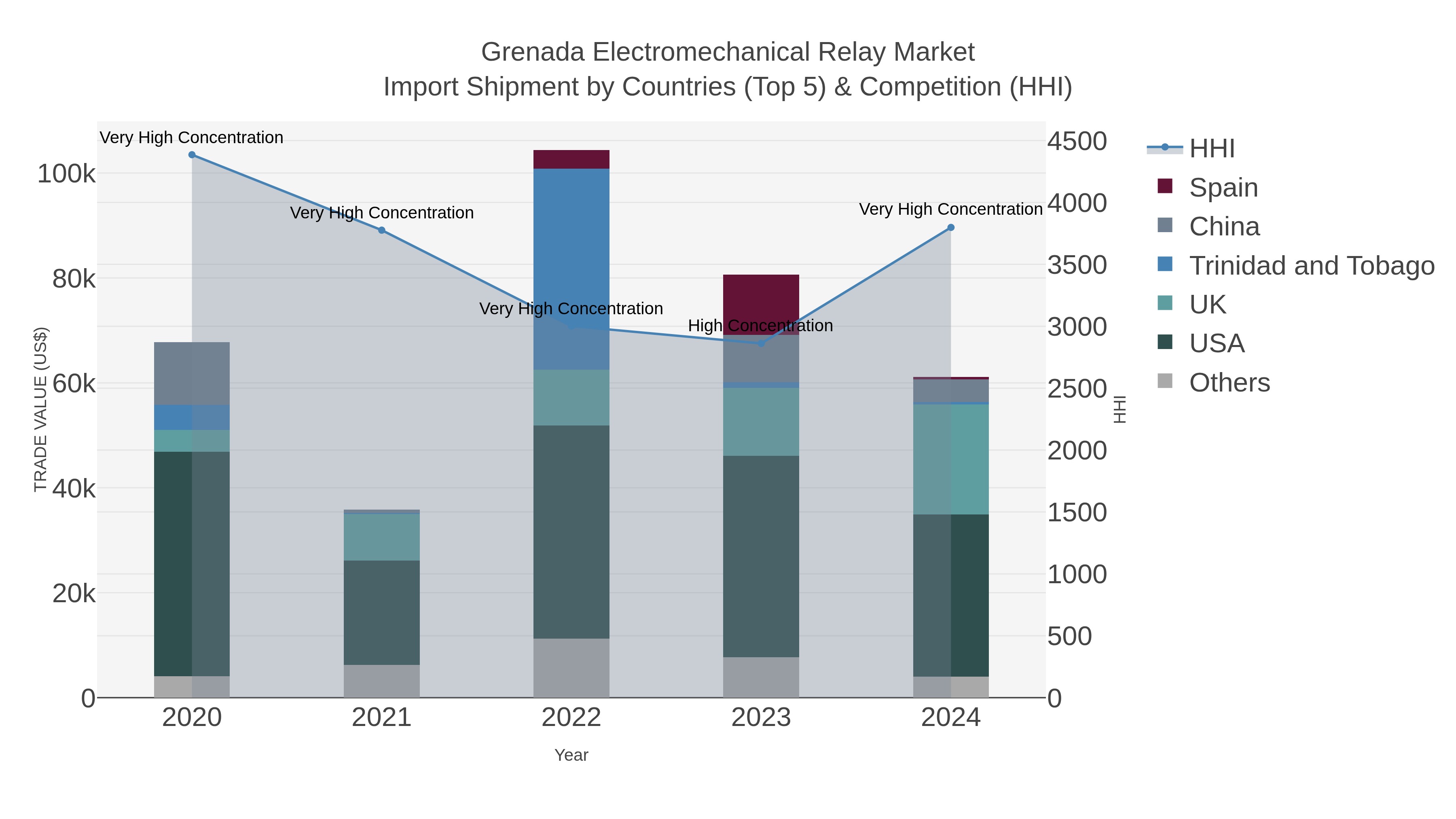 Grenada Electromechanical Relay Market Import Shipment by Countries (Top 5) & Competition (HHI)