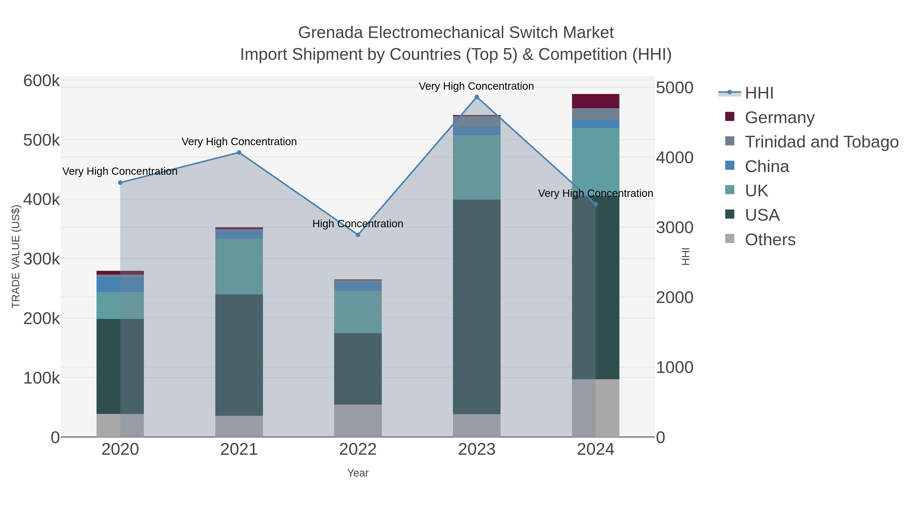 Grenada Electromechanical Switch Market Import Shipment by Countries (Top 5) & Competition (HHI)