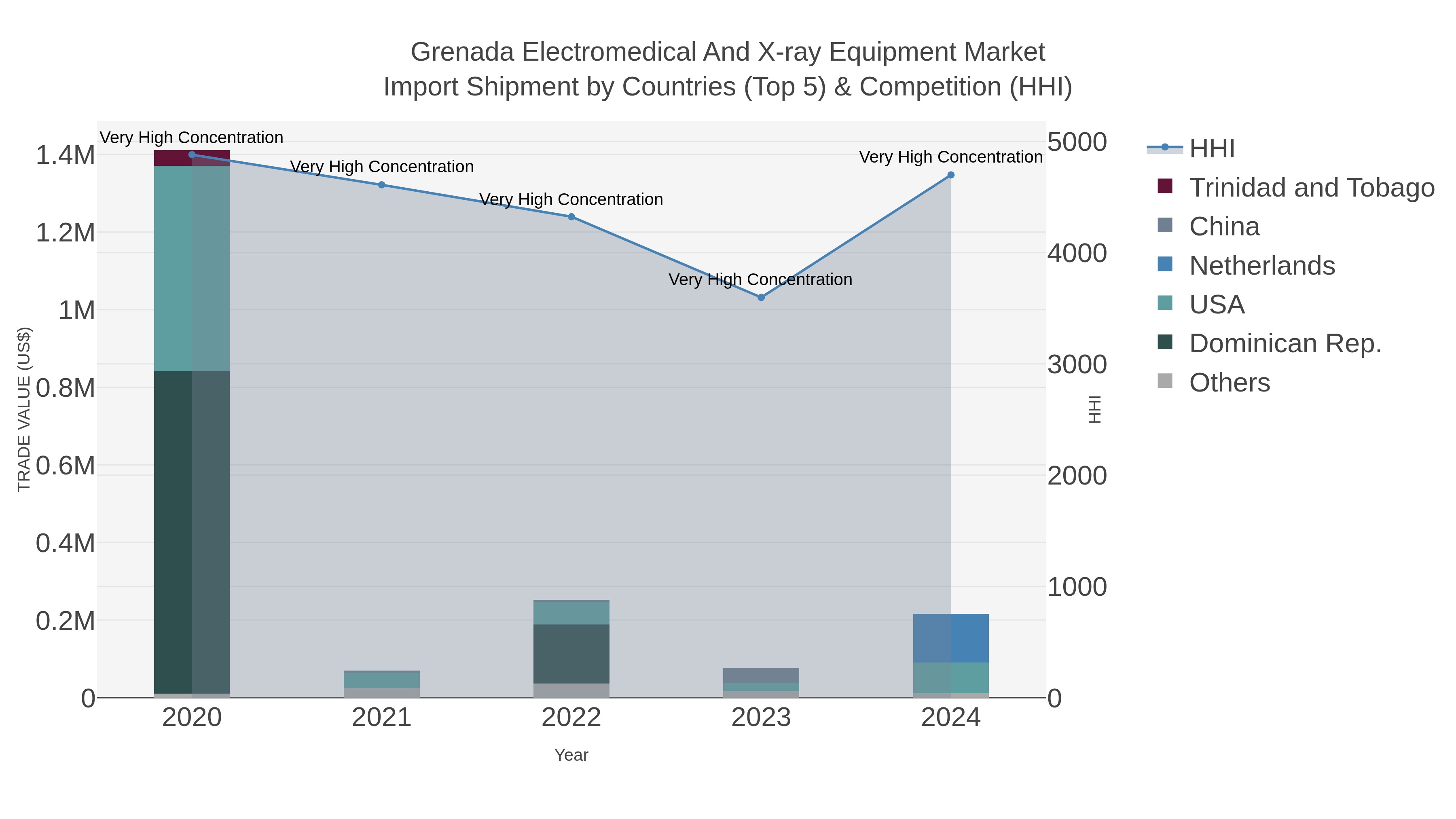 Grenada Electromedical And X-ray Equipment Market Import Shipment by Countries (Top 5) & Competition (HHI)