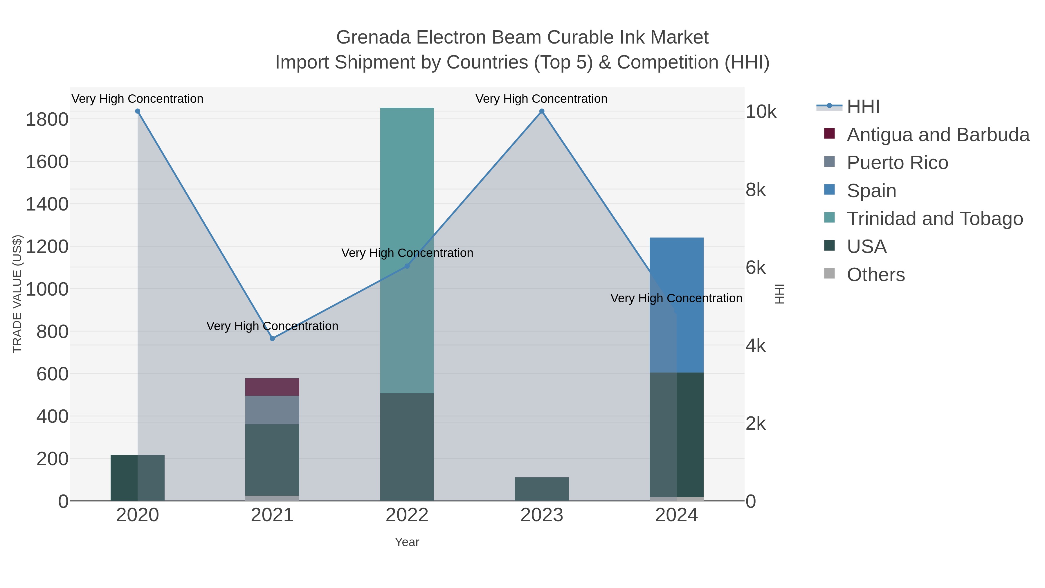 Grenada Electron Beam Curable Ink Market Import Shipment by Countries (Top 5) & Competition (HHI)