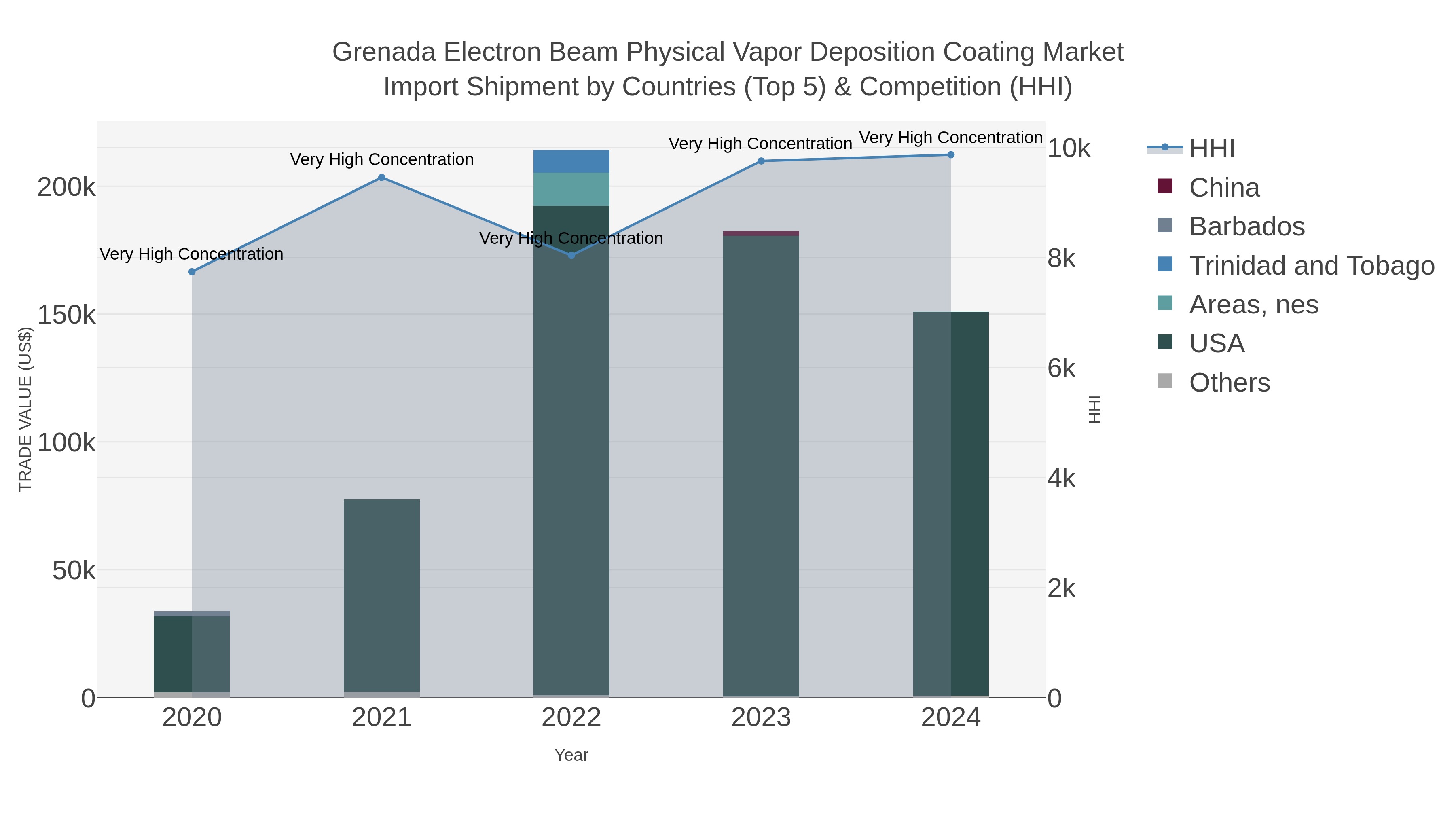 Grenada Electron Beam Physical Vapor Deposition Coating Market Import Shipment by Countries (Top 5) & Competition (HHI)