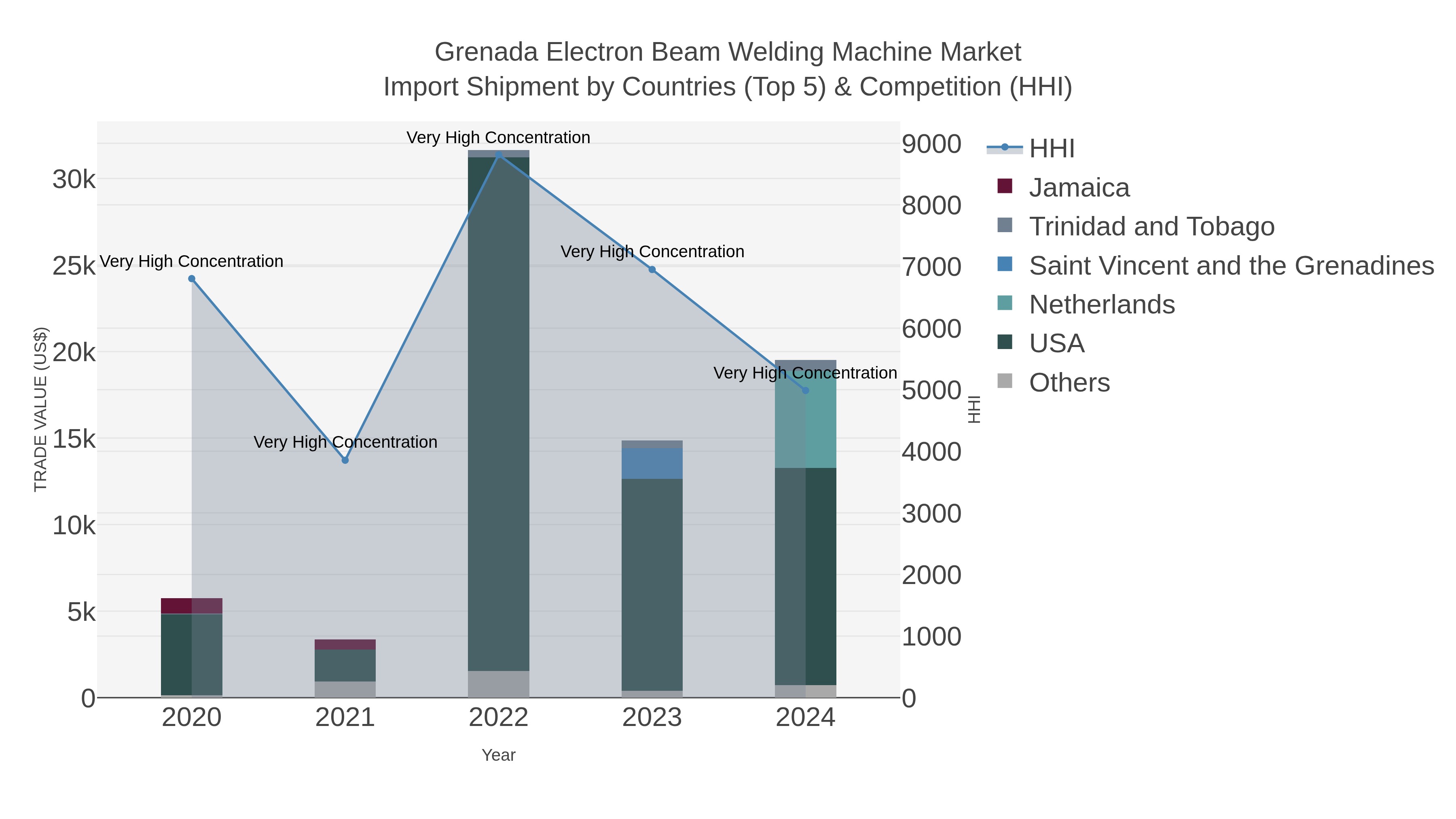 Grenada Electron Beam Welding Machine Market Import Shipment by Countries (Top 5) & Competition (HHI)