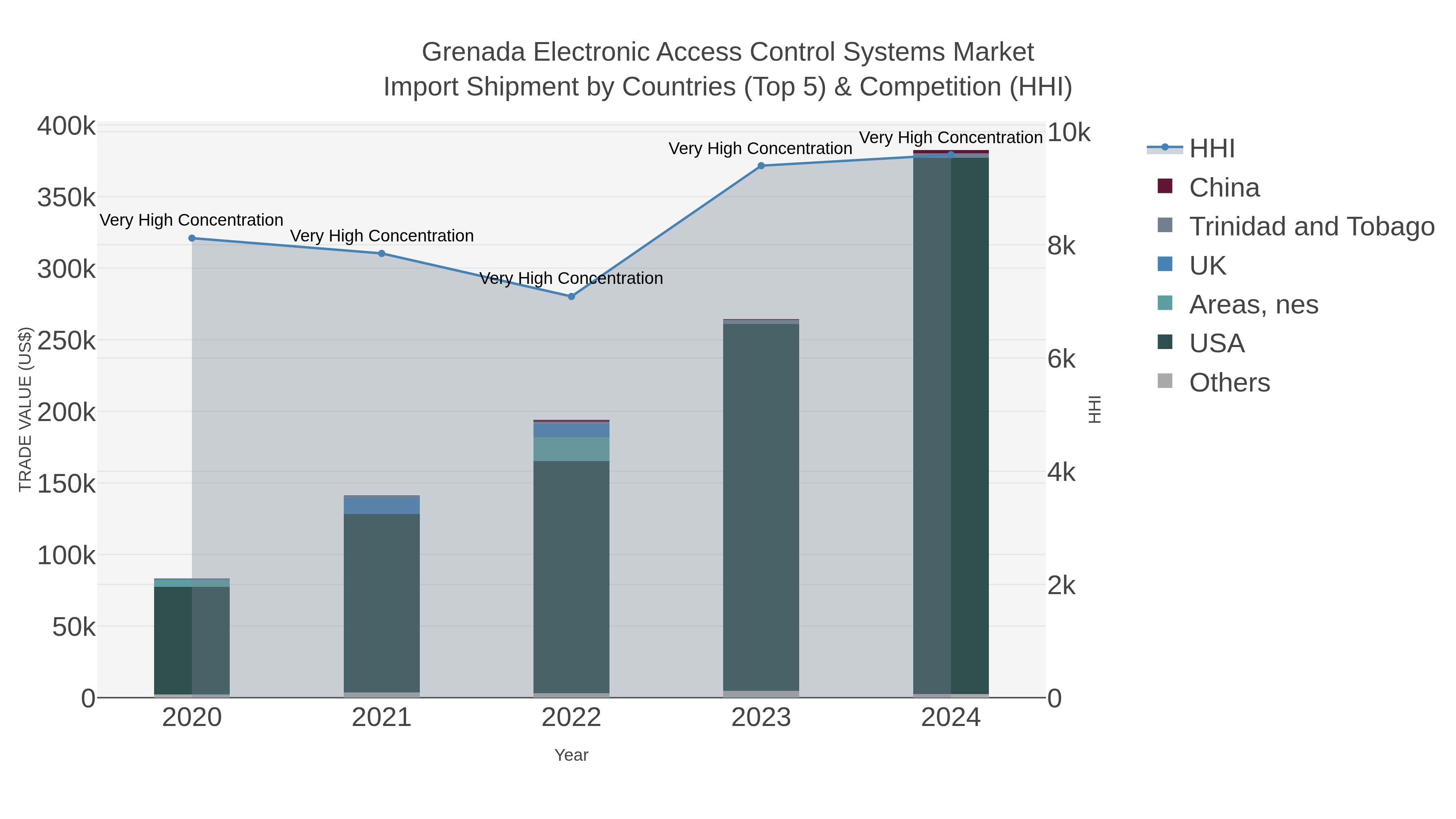 Grenada Electronic Access Control Systems Market Import Shipment by Countries (Top 5) & Competition (HHI)
