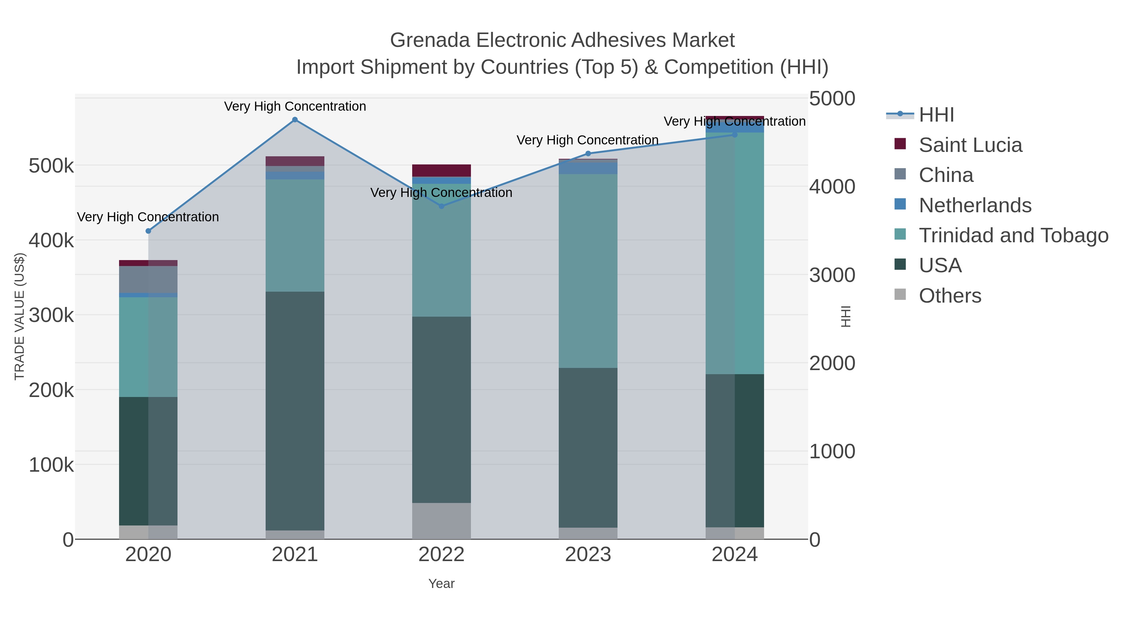 Grenada Electronic Adhesives Market Import Shipment by Countries (Top 5) & Competition (HHI)