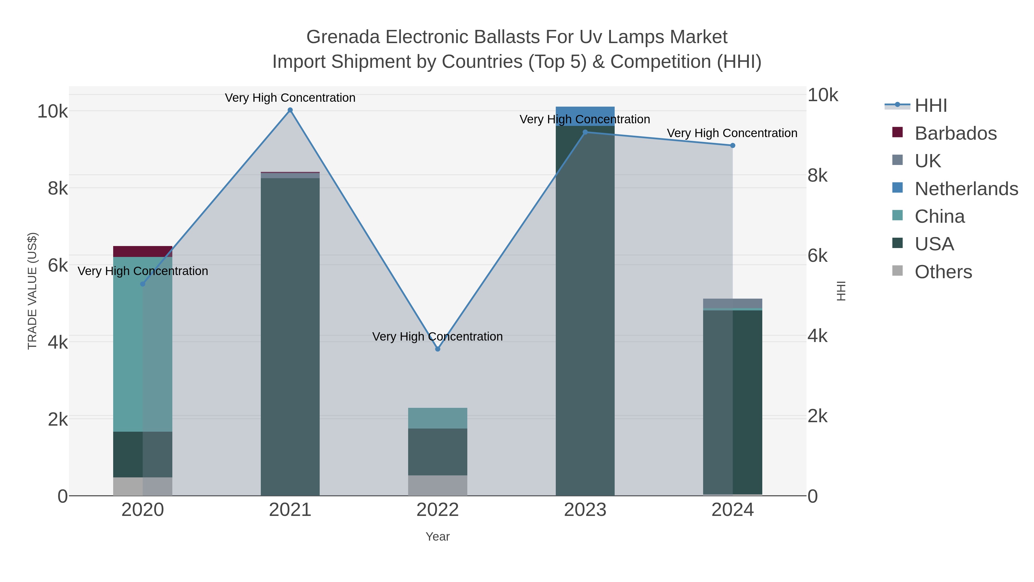 Grenada Electronic Ballasts For Uv Lamps Market Import Shipment by Countries (Top 5) & Competition (HHI)