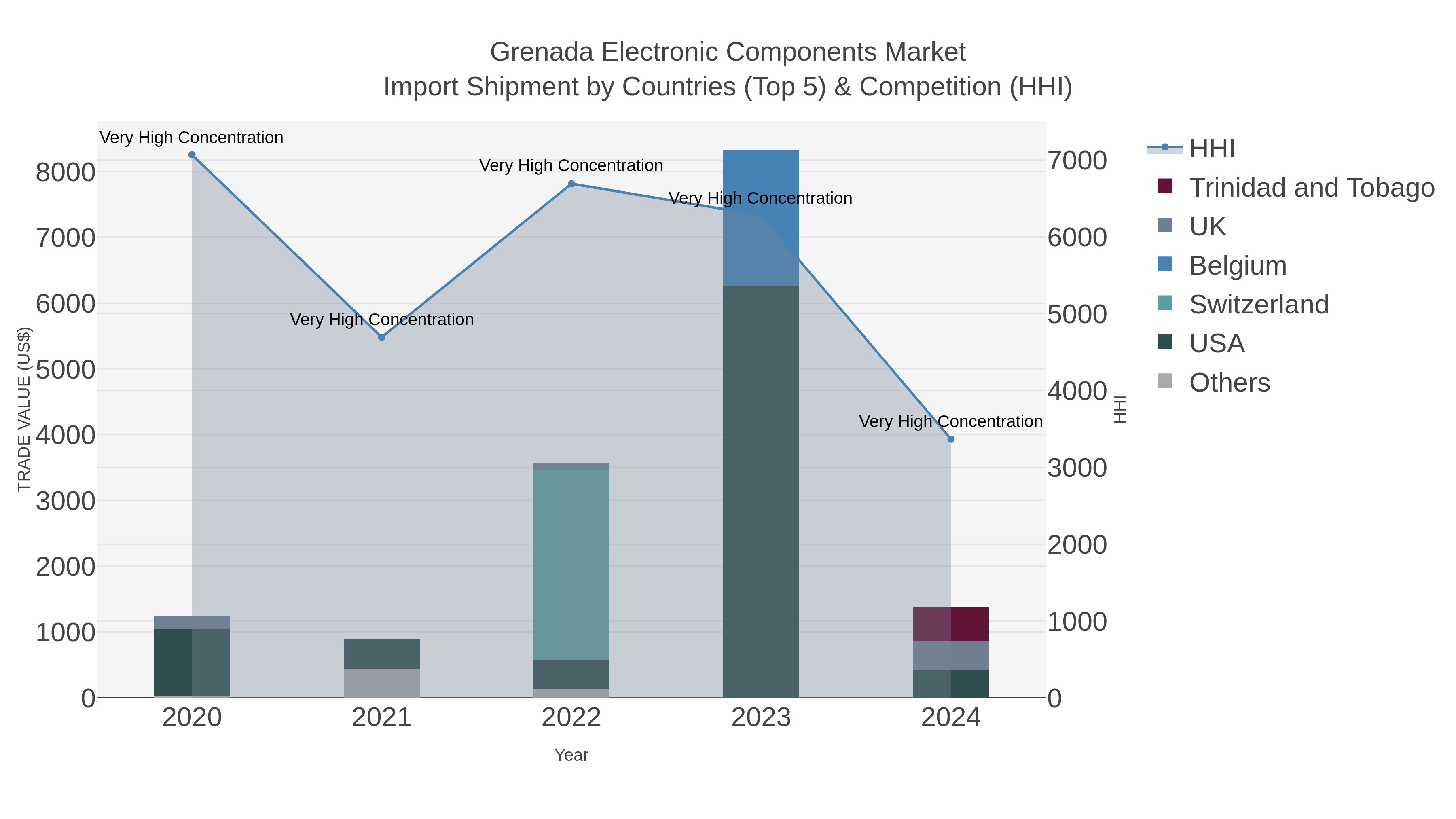 Grenada Electronic Components Market Import Shipment by Countries (Top 5) & Competition (HHI)