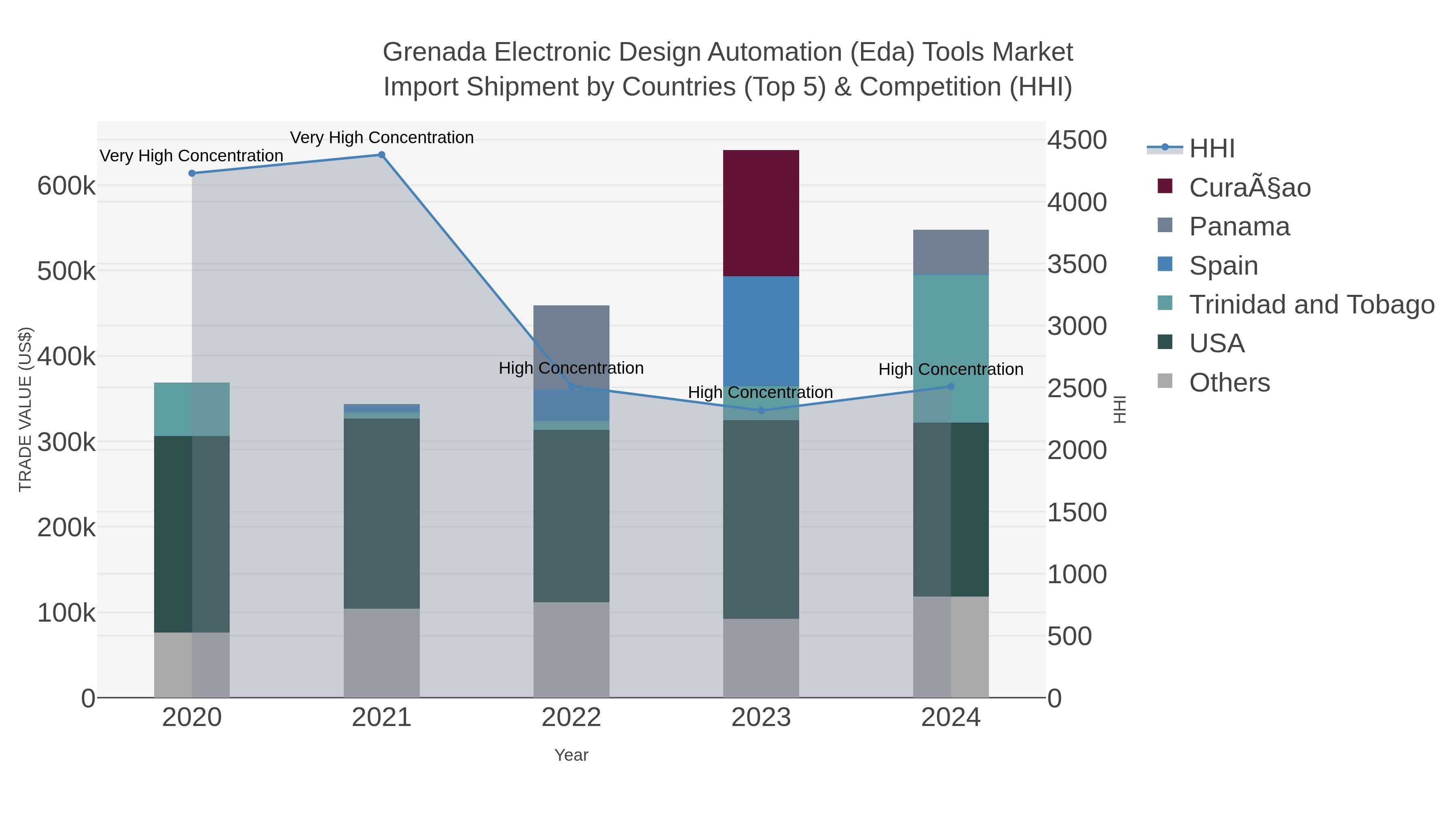 Grenada Electronic Design Automation (eda) Tools Market Import Shipment by Countries (Top 5) & Competition (HHI)