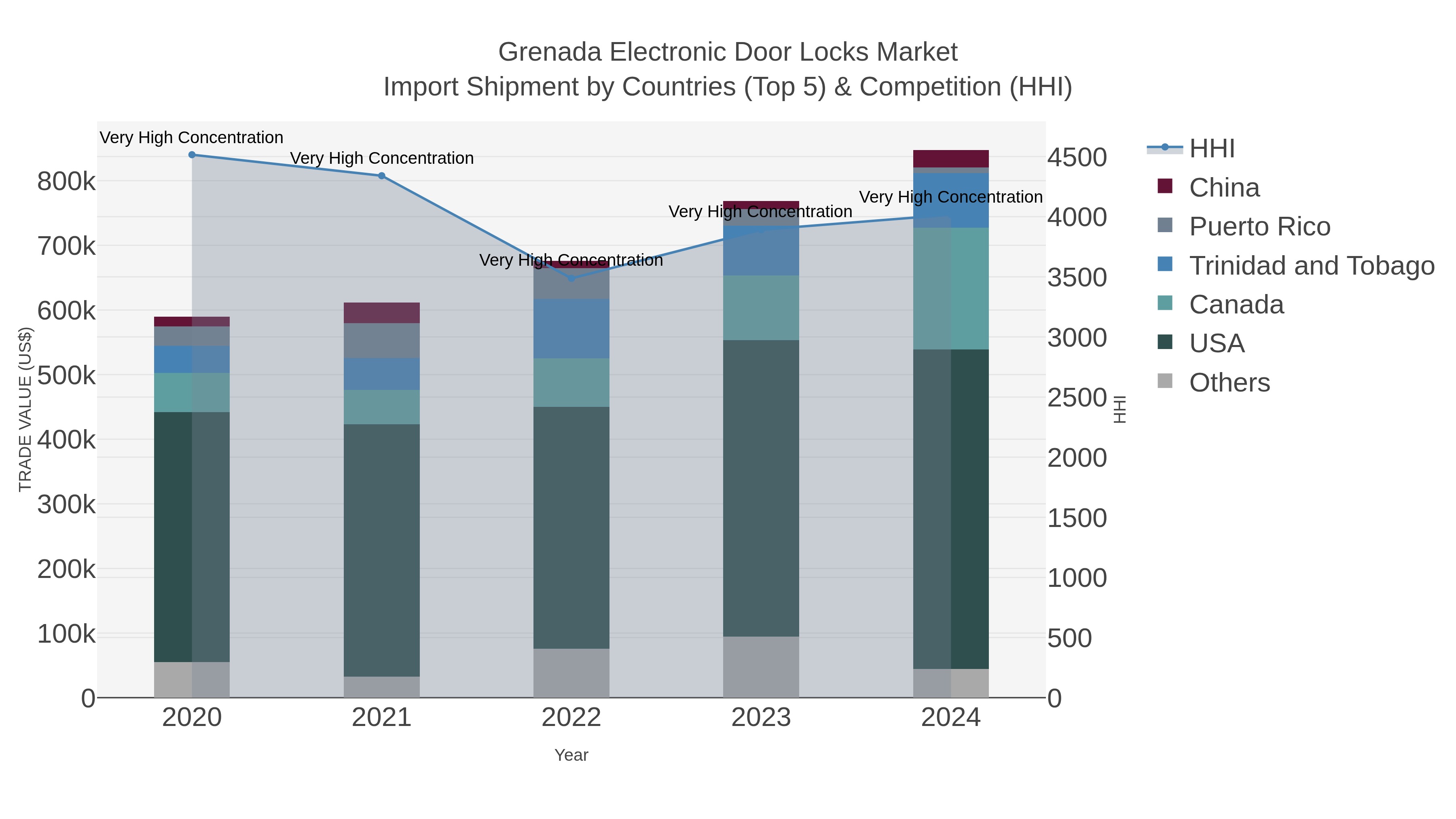Grenada Electronic Door Locks Market Import Shipment by Countries (Top 5) & Competition (HHI)