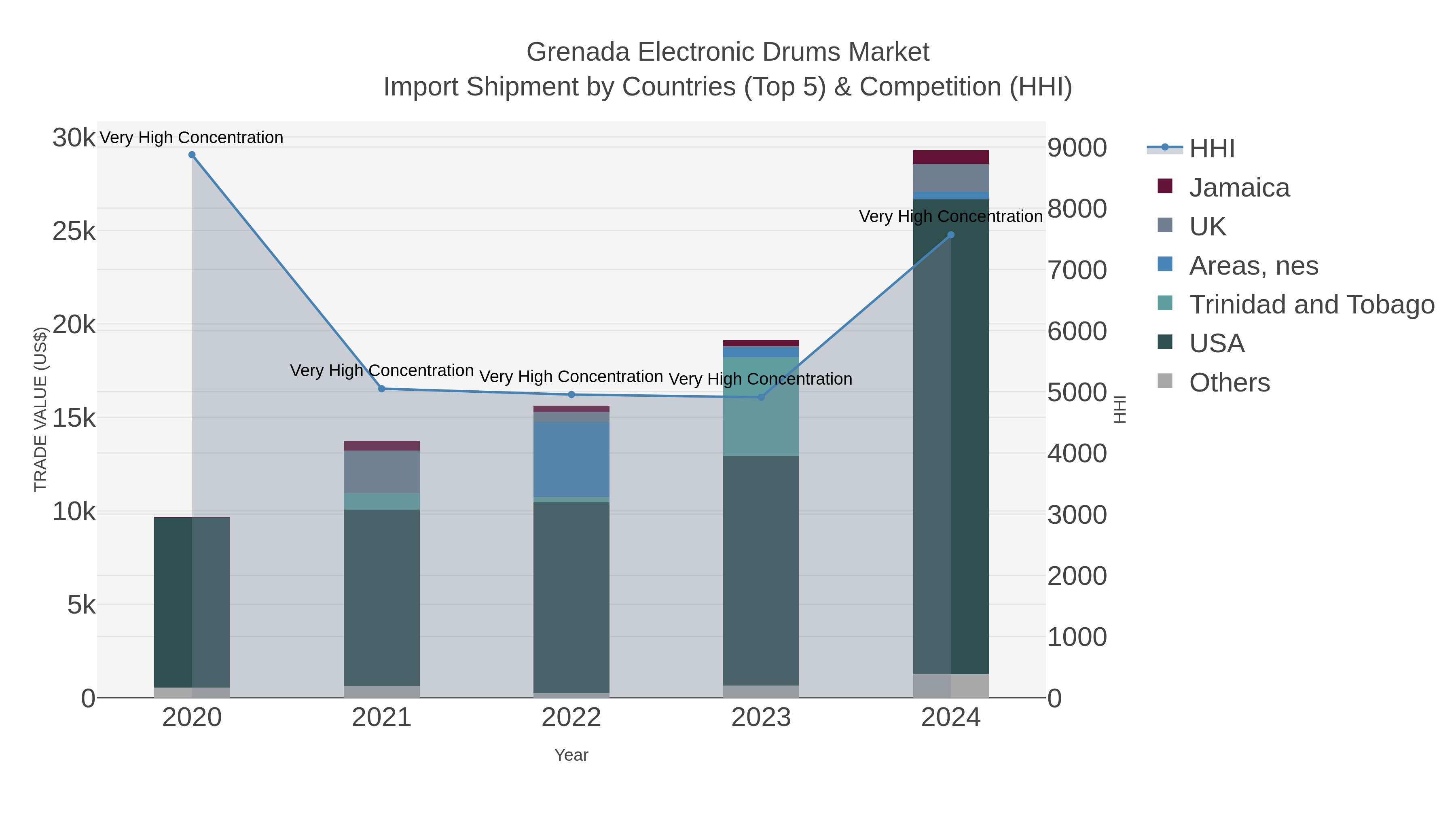 Grenada Electronic Drums Market Import Shipment by Countries (Top 5) & Competition (HHI)