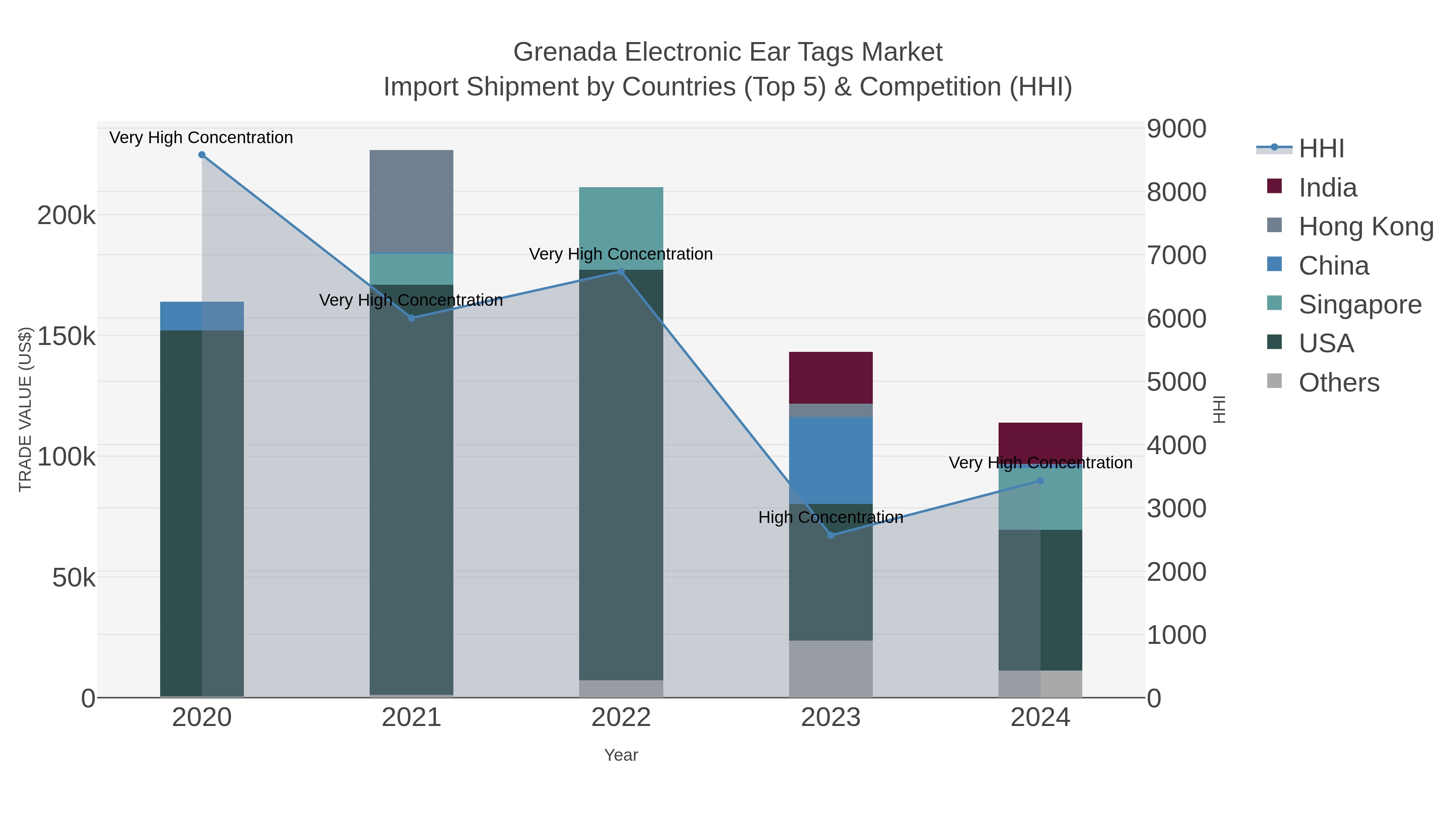 Grenada Electronic Ear Tags Market Import Shipment by Countries (Top 5) & Competition (HHI)