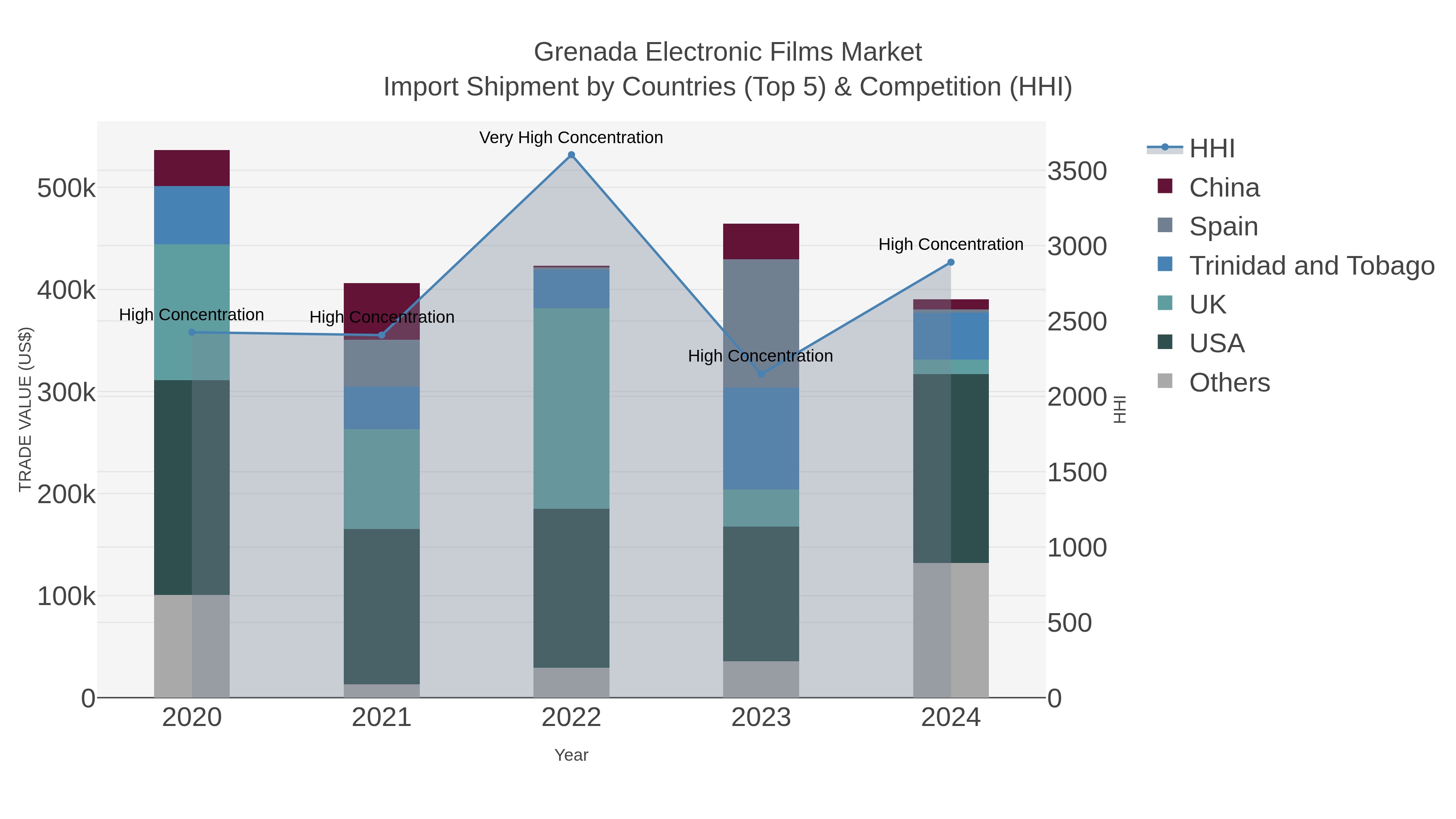 Grenada Electronic Films Market Import Shipment by Countries (Top 5) & Competition (HHI)