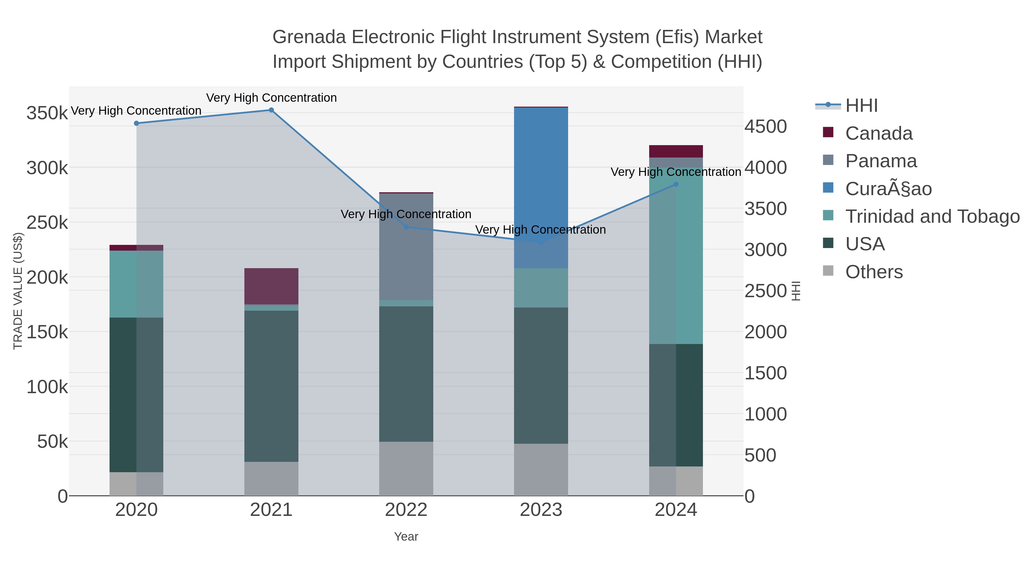 Grenada Electronic Flight Instrument System (efis) Market Import Shipment by Countries (Top 5) & Competition (HHI)