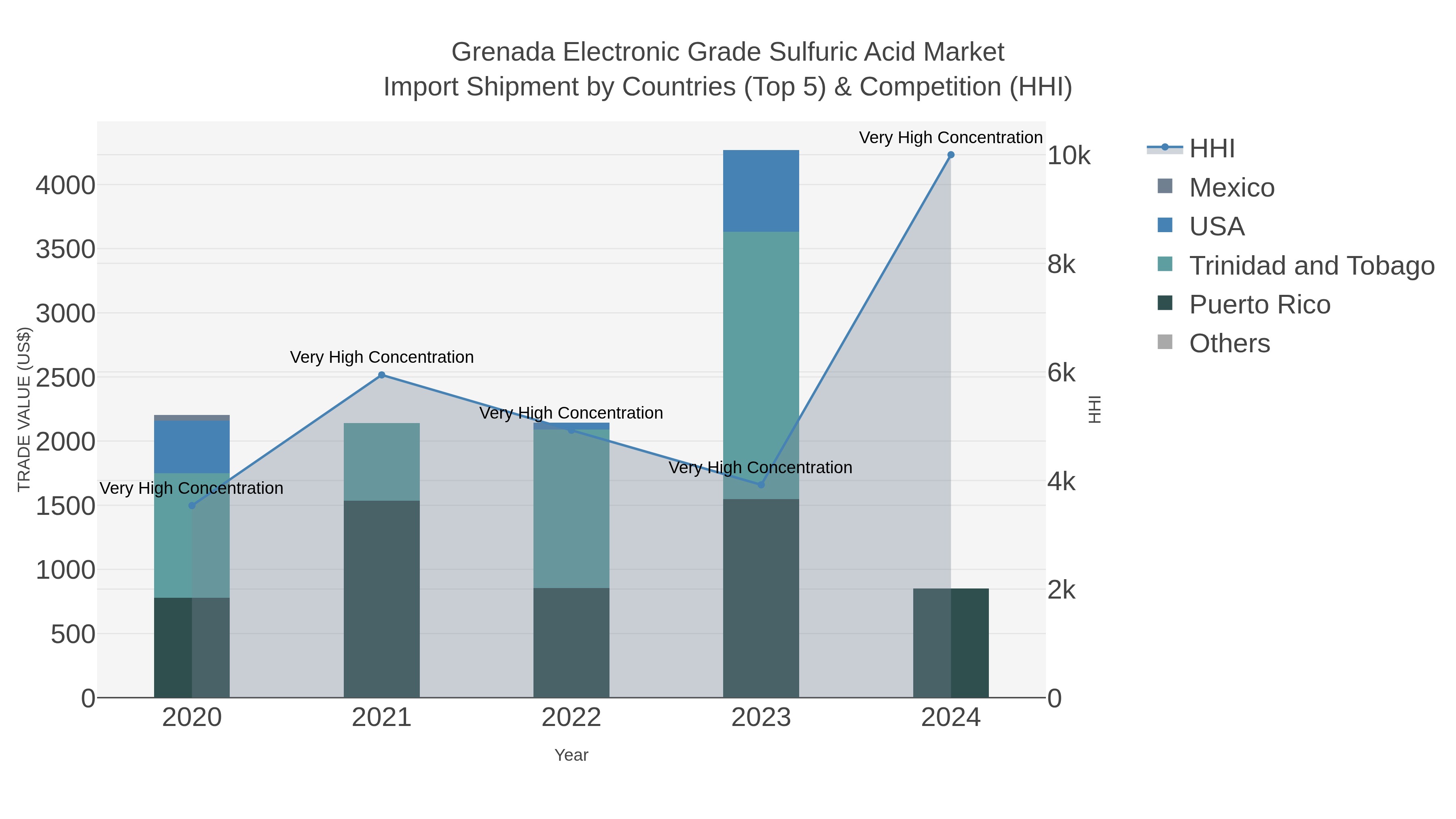 Grenada Electronic Grade Sulfuric Acid Market Import Shipment by Countries (Top 5) & Competition (HHI)