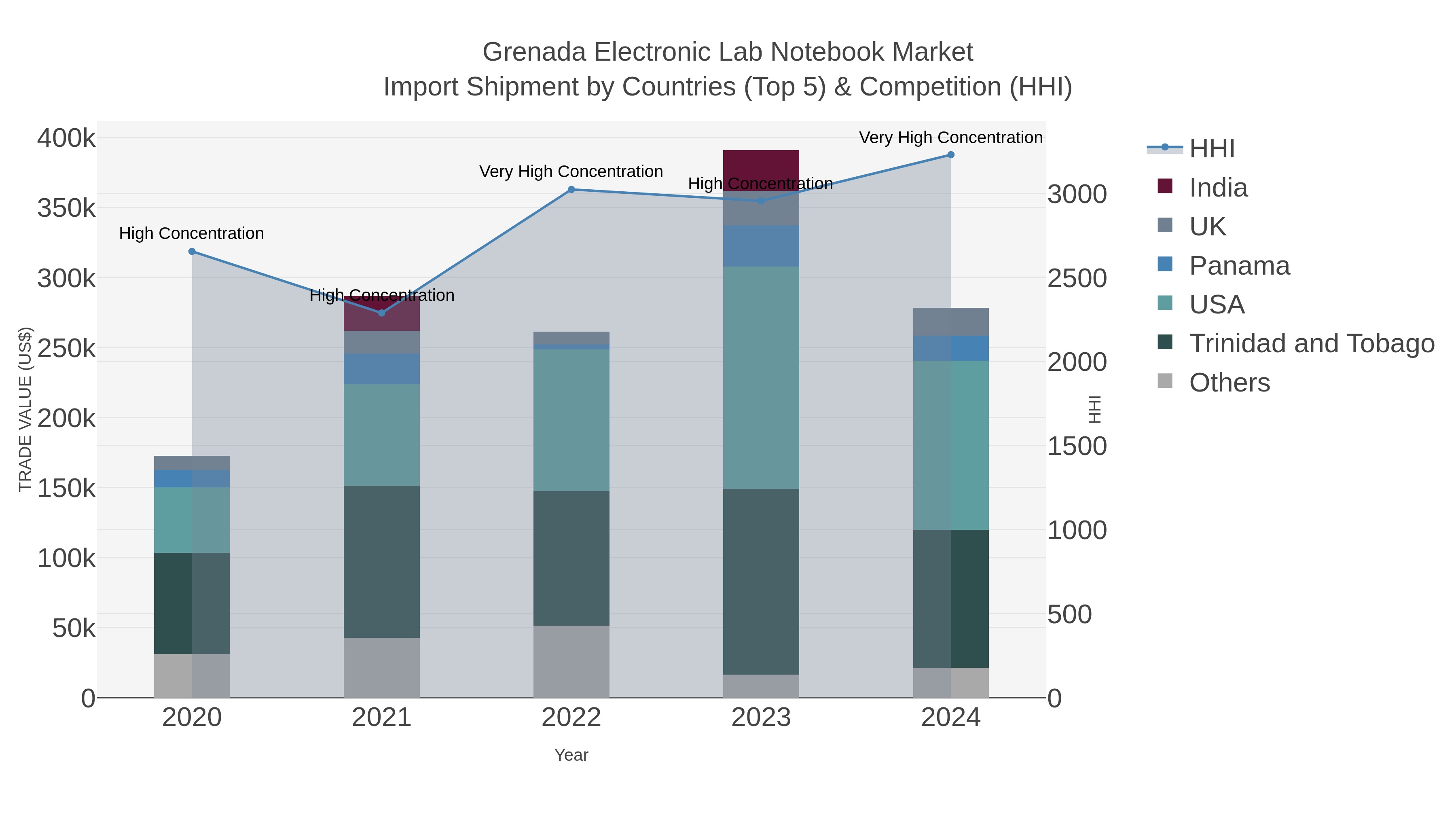 Grenada Electronic Lab Notebook Market Import Shipment by Countries (Top 5) & Competition (HHI)