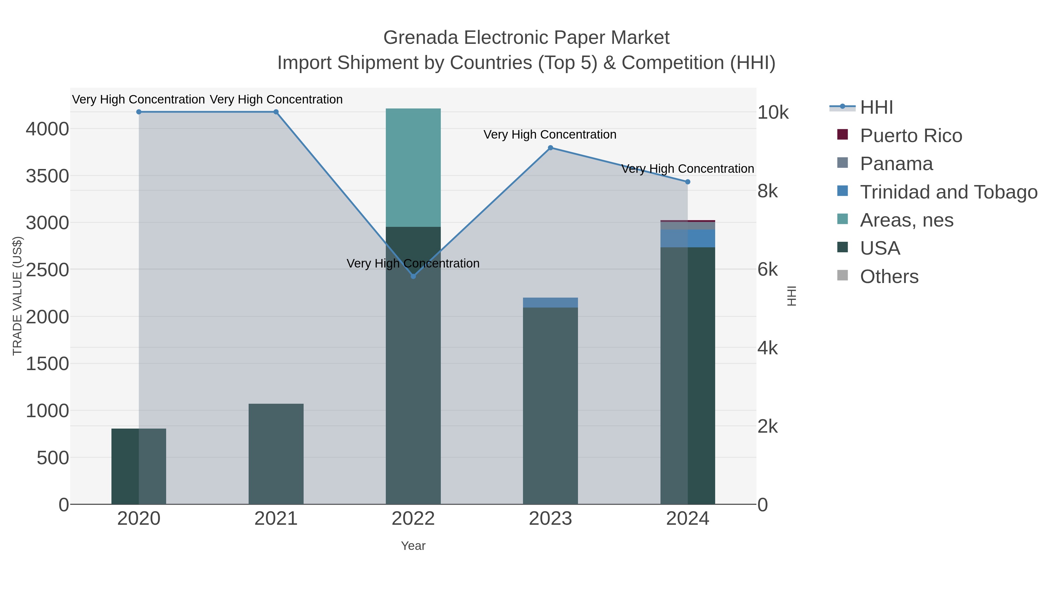 Grenada Electronic Paper Market Import Shipment by Countries (Top 5) & Competition (HHI)