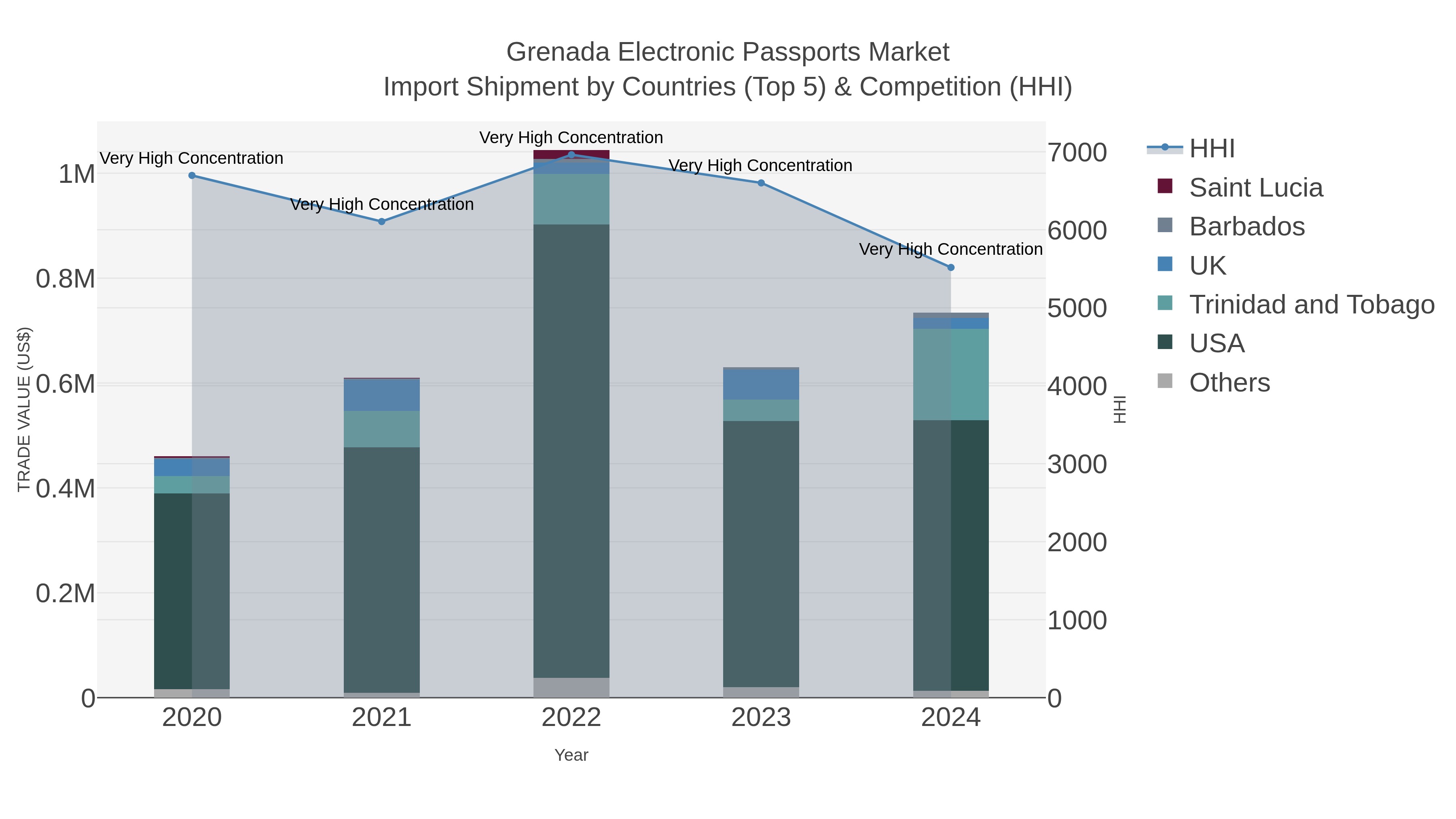 Grenada Electronic Passports Market Import Shipment by Countries (Top 5) & Competition (HHI)