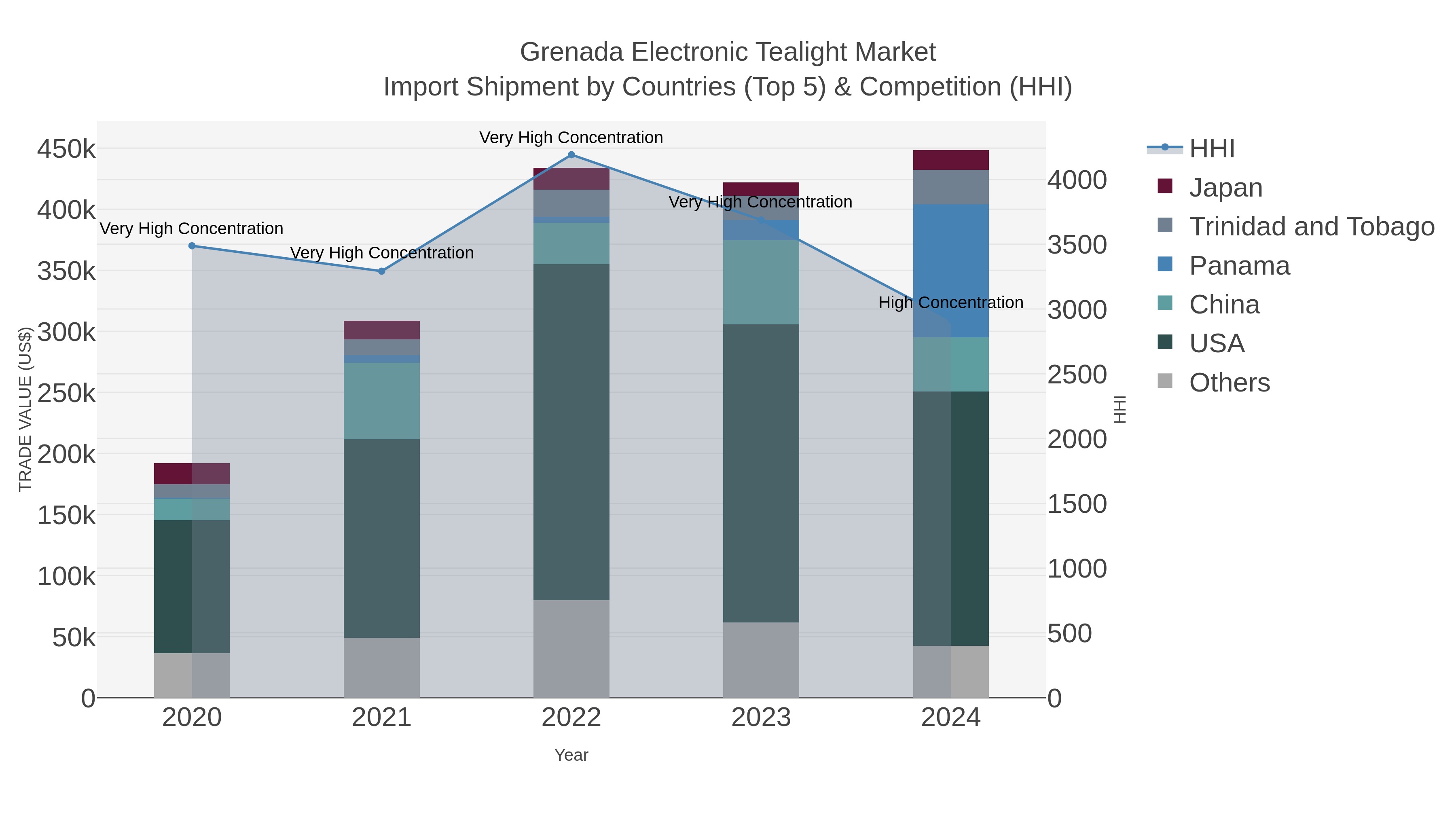 Grenada Electronic Tealight Market Import Shipment by Countries (Top 5) & Competition (HHI)