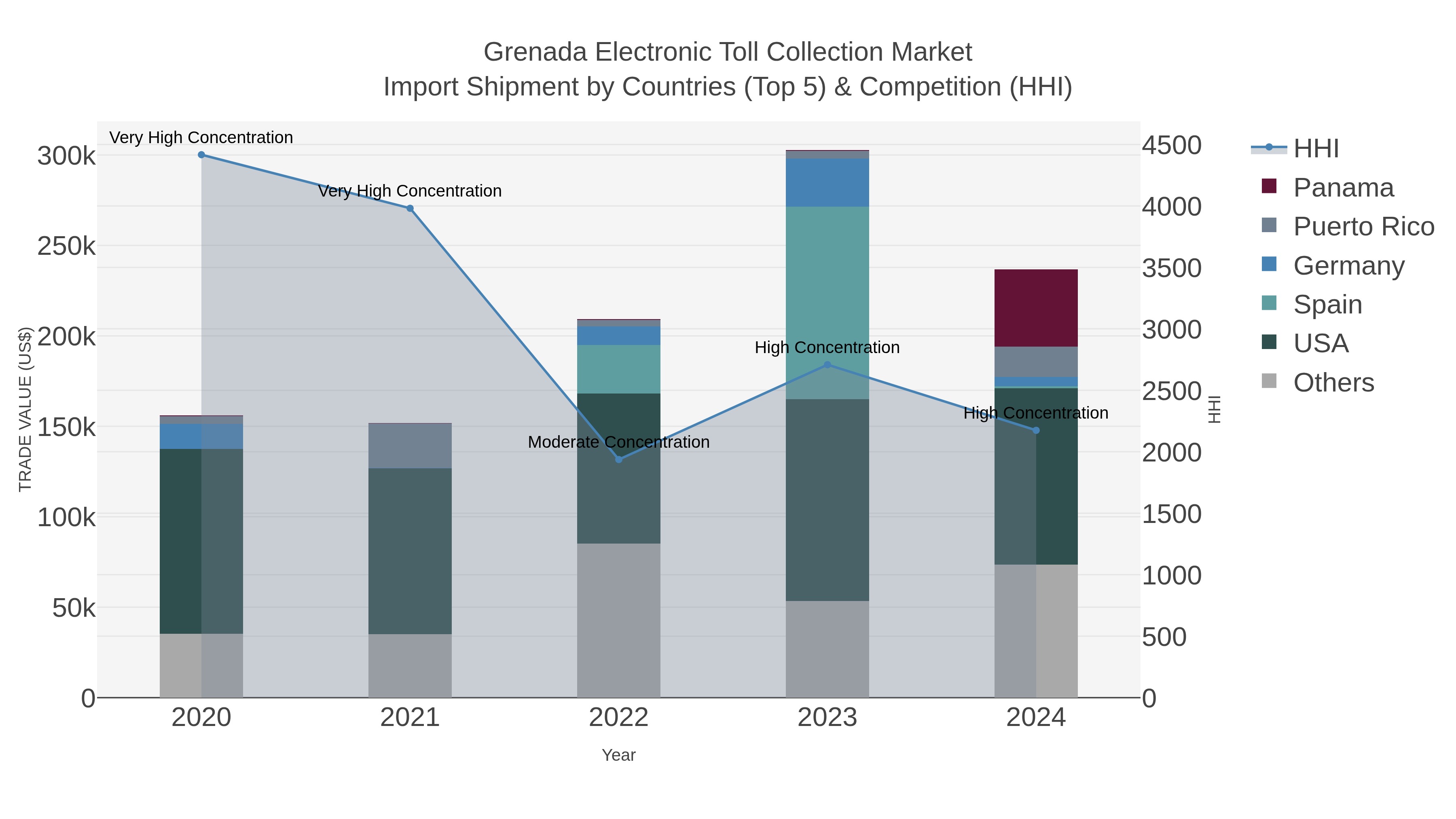 Grenada Electronic Toll Collection Market Import Shipment by Countries (Top 5) & Competition (HHI)