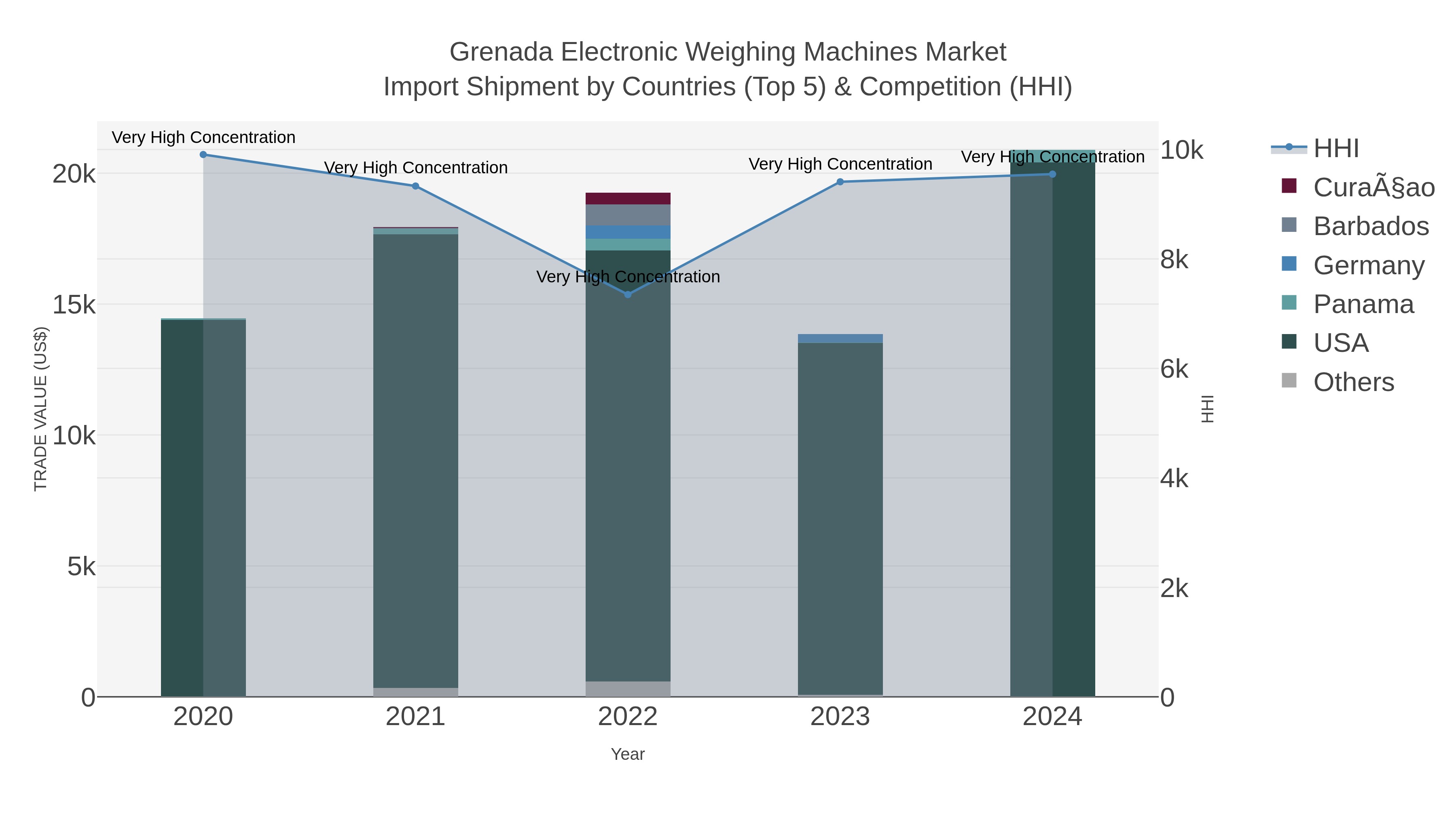 Grenada Electronic Weighing Machines Market Import Shipment by Countries (Top 5) & Competition (HHI)