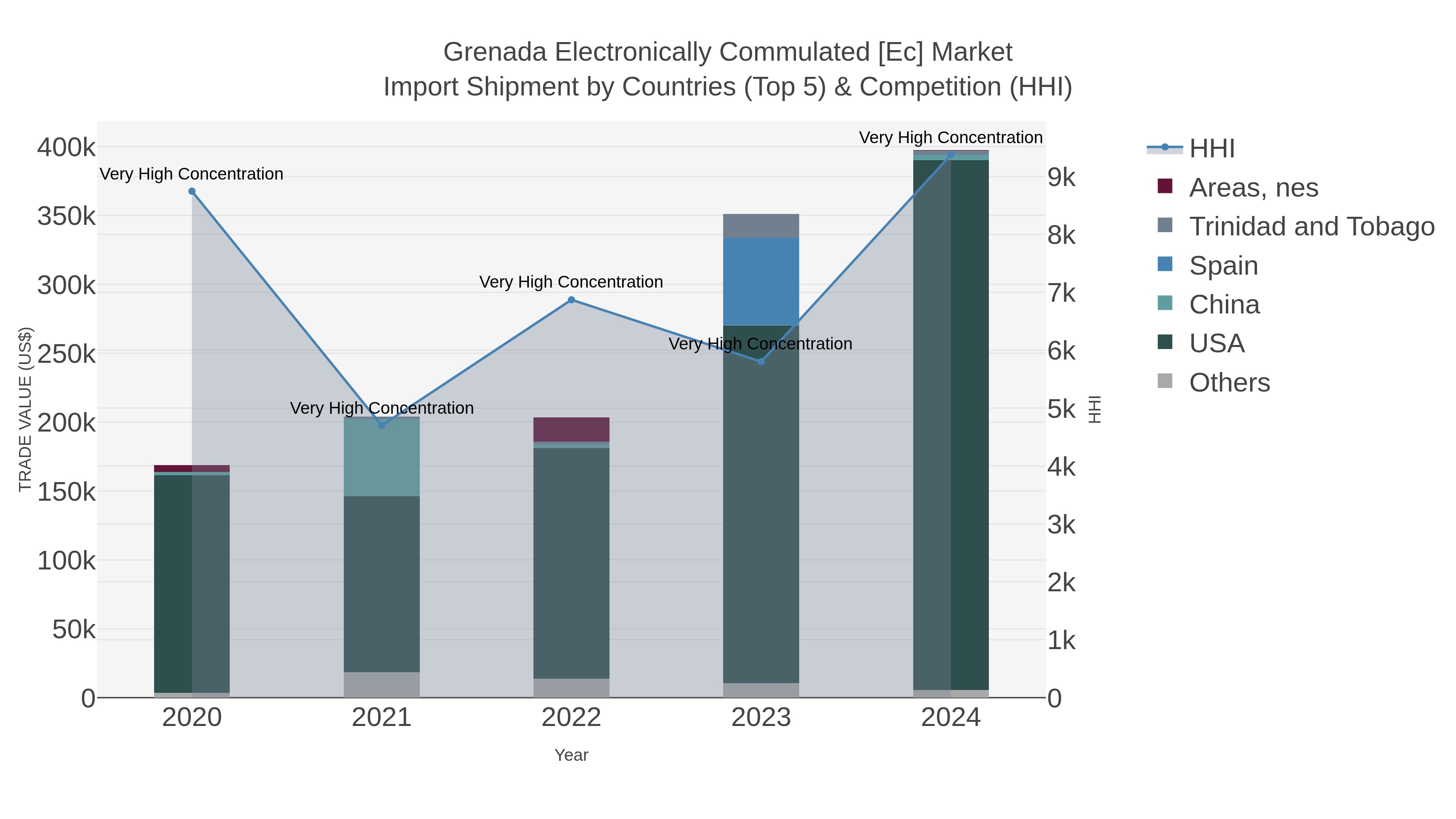 Grenada Electronically Commulated [ec] Market Import Shipment by Countries (Top 5) & Competition (HHI)