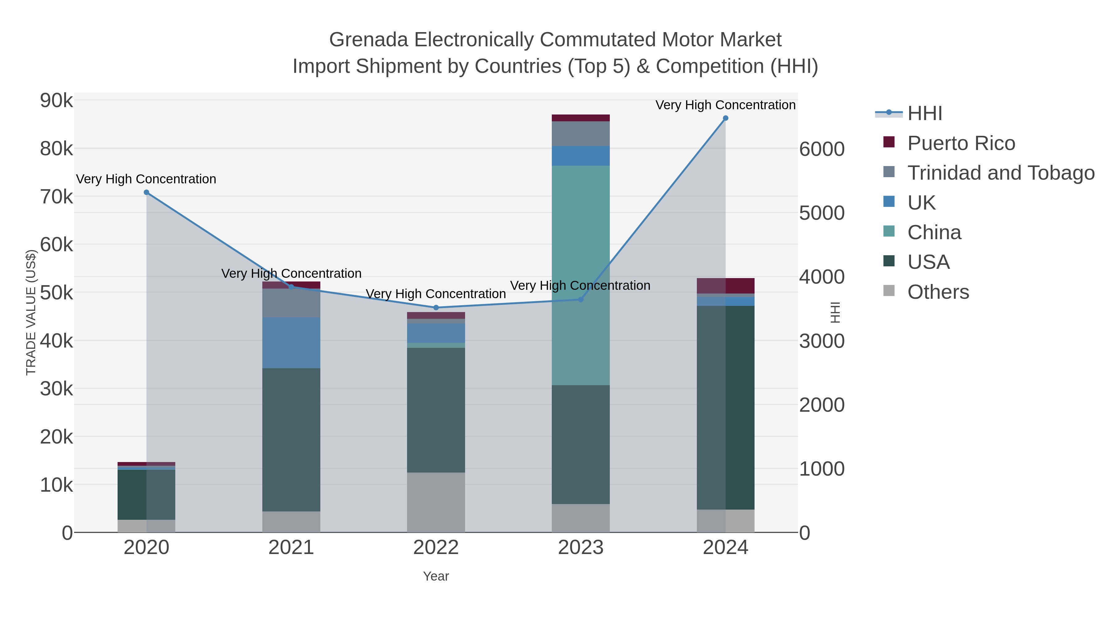 Grenada Electronically Commutated Motor Market Import Shipment by Countries (Top 5) & Competition (HHI)