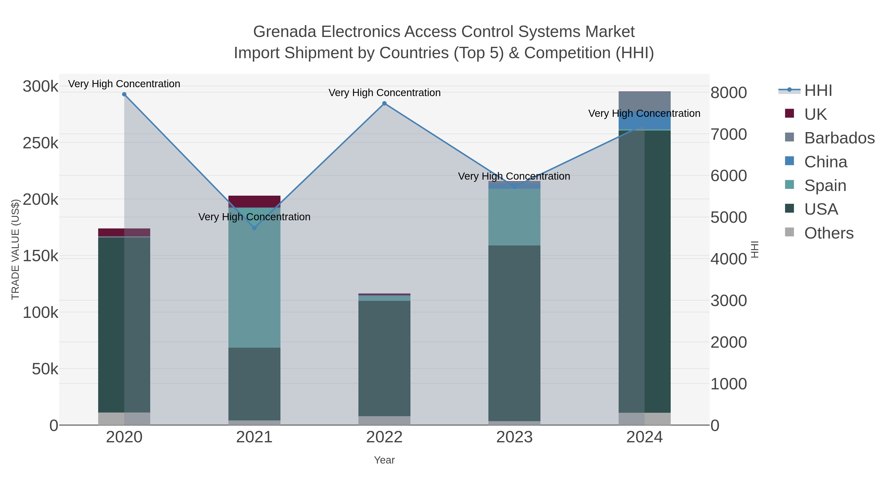 Grenada Electronics Access Control Systems Market Import Shipment by Countries (Top 5) & Competition (HHI)