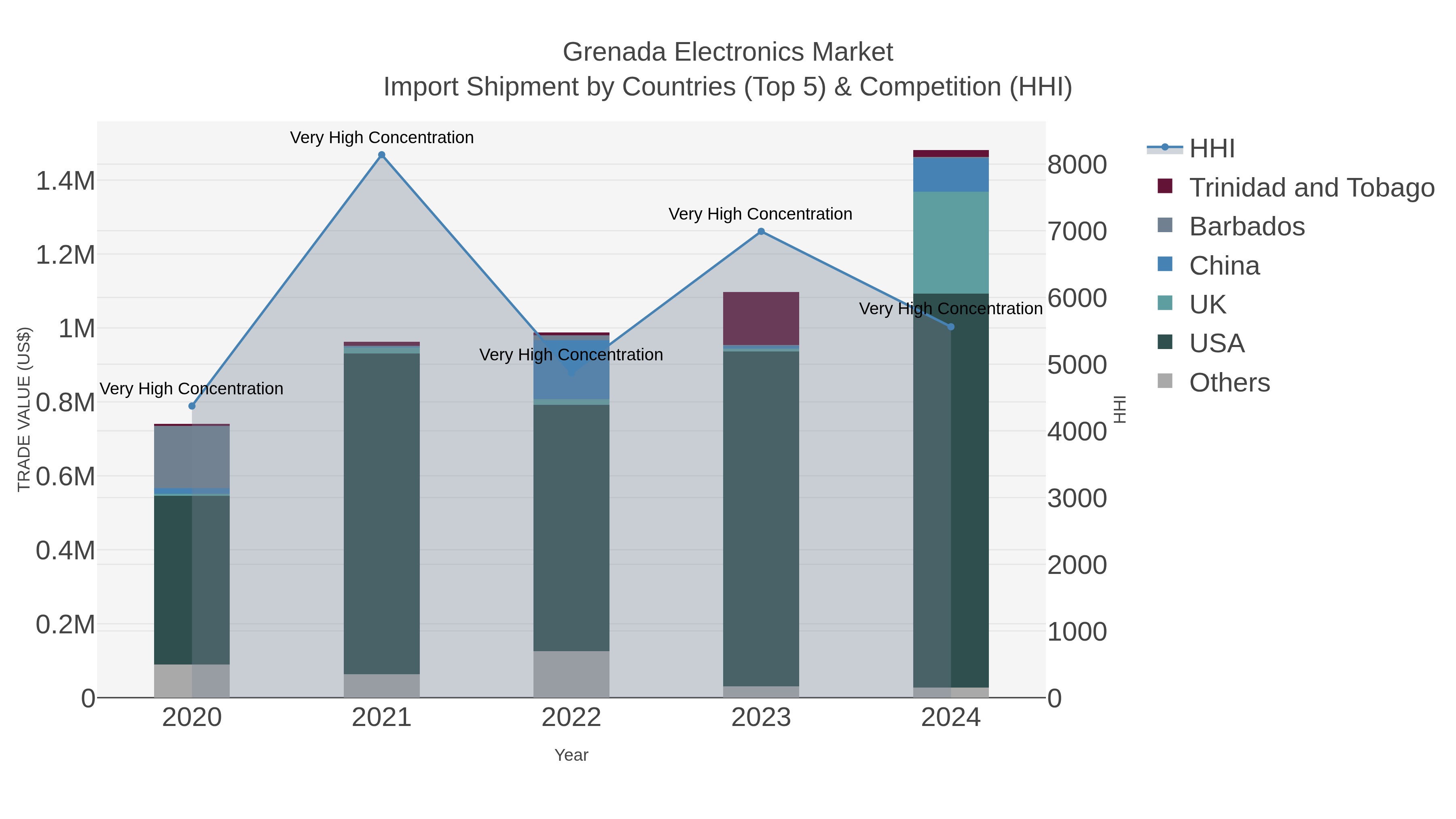 Grenada Electronics Market Import Shipment by Countries (Top 5) & Competition (HHI)