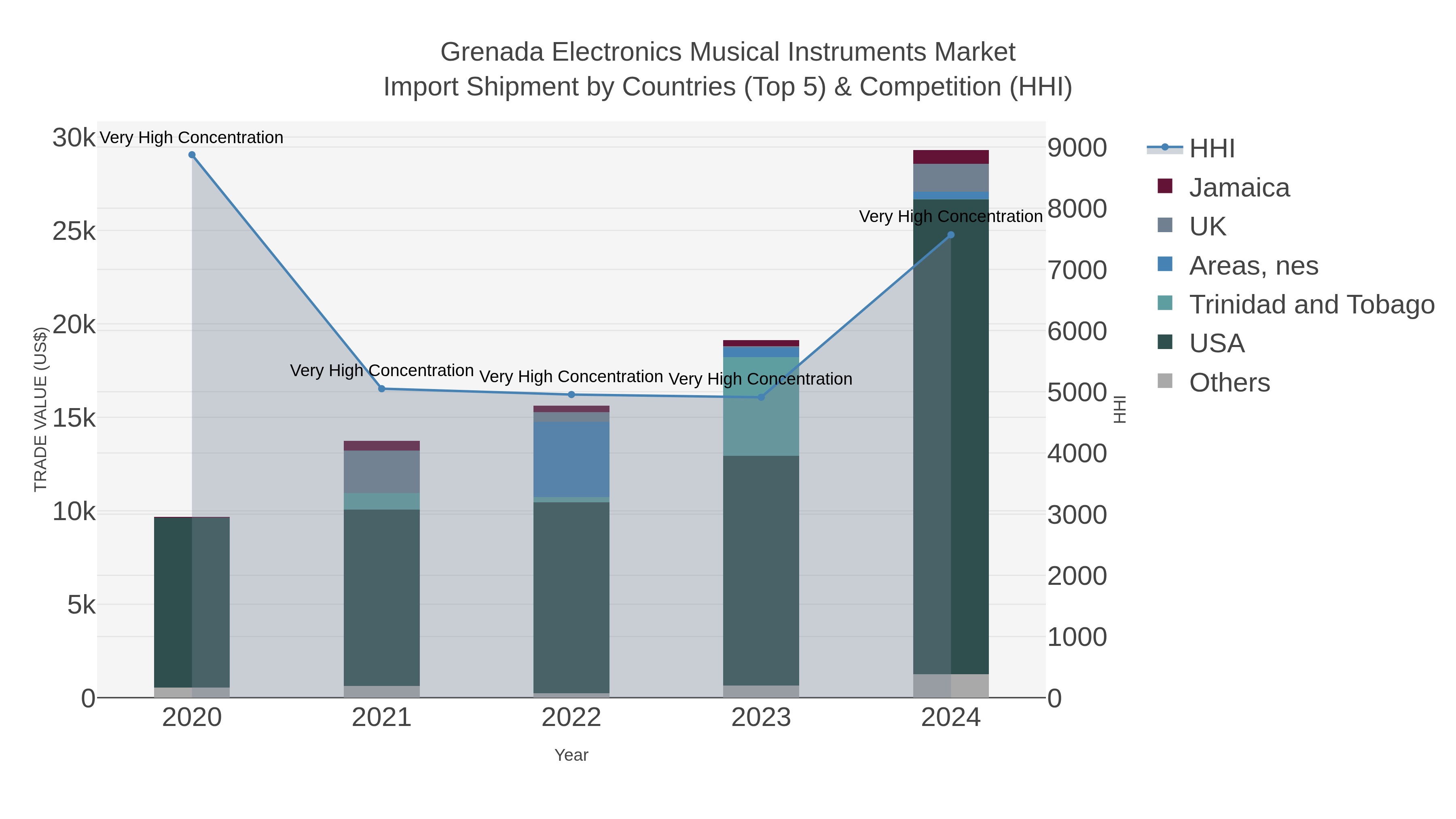 Grenada Electronics Musical Instruments Market Import Shipment by Countries (Top 5) & Competition (HHI)