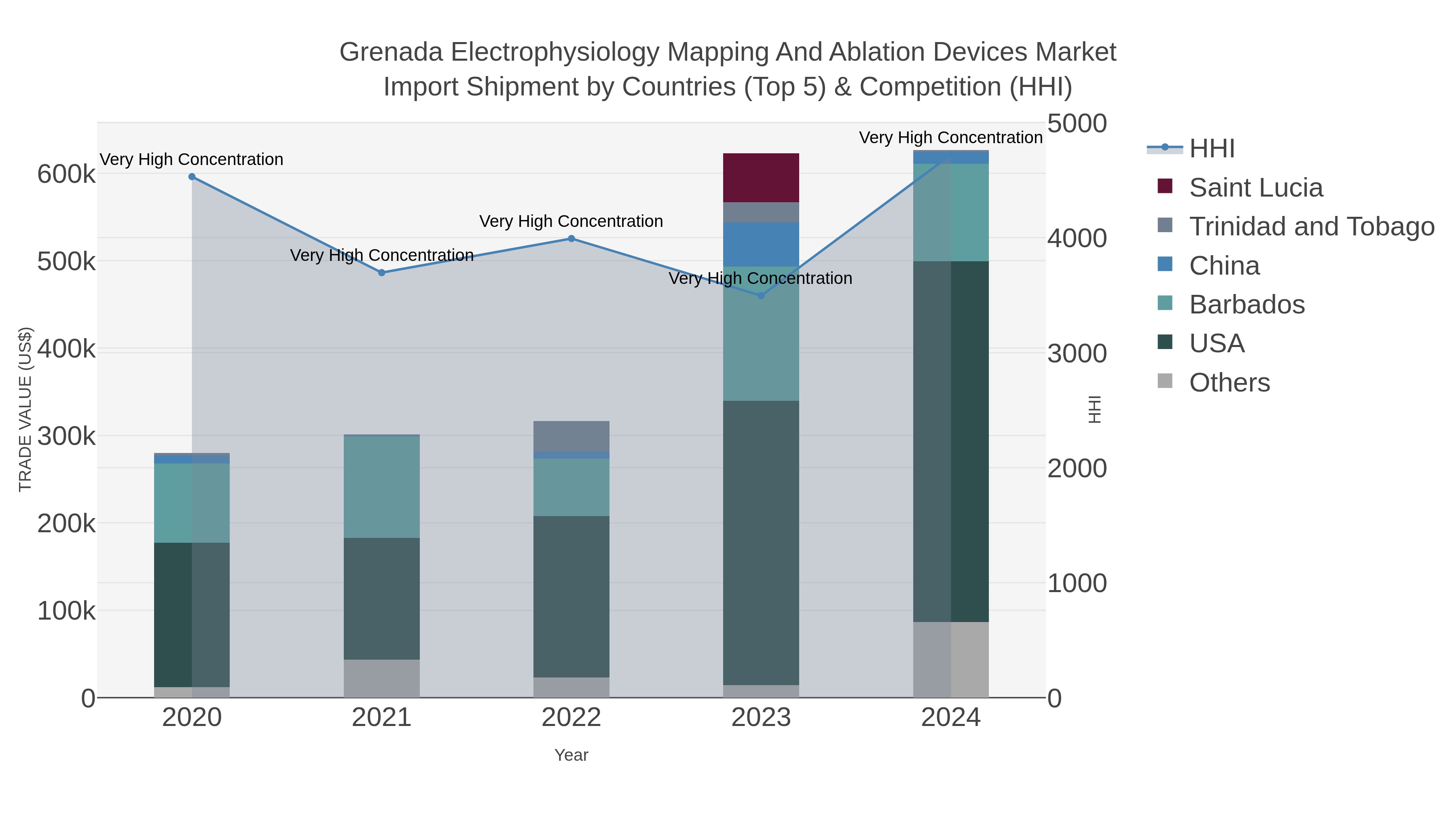 Grenada Electrophysiology Mapping And Ablation Devices Market Import Shipment by Countries (Top 5) & Competition (HHI)