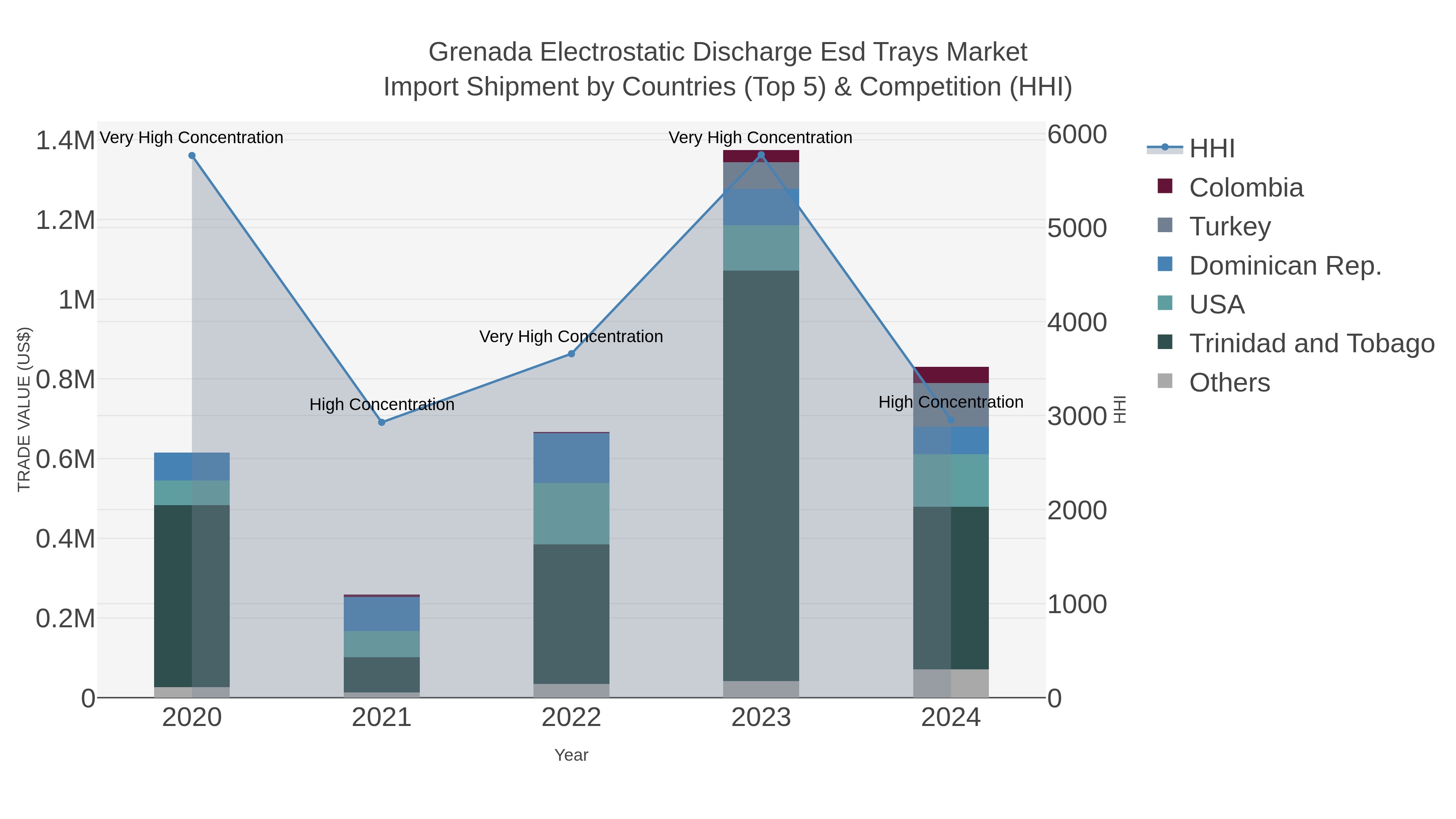 Grenada Electrostatic Discharge Esd Trays Market Import Shipment by Countries (Top 5) & Competition (HHI)