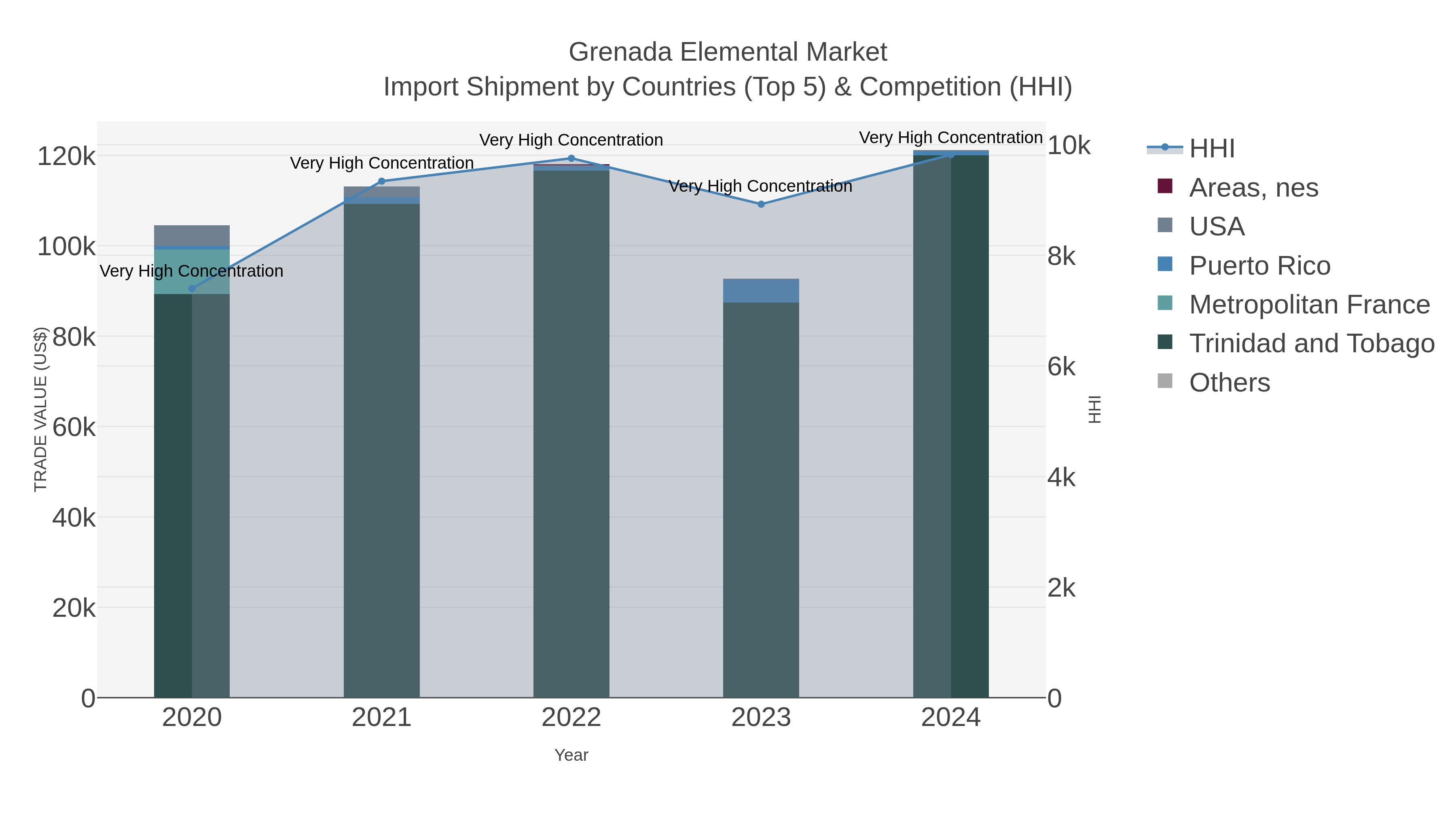 Grenada Elemental Market Import Shipment by Countries (Top 5) & Competition (HHI)