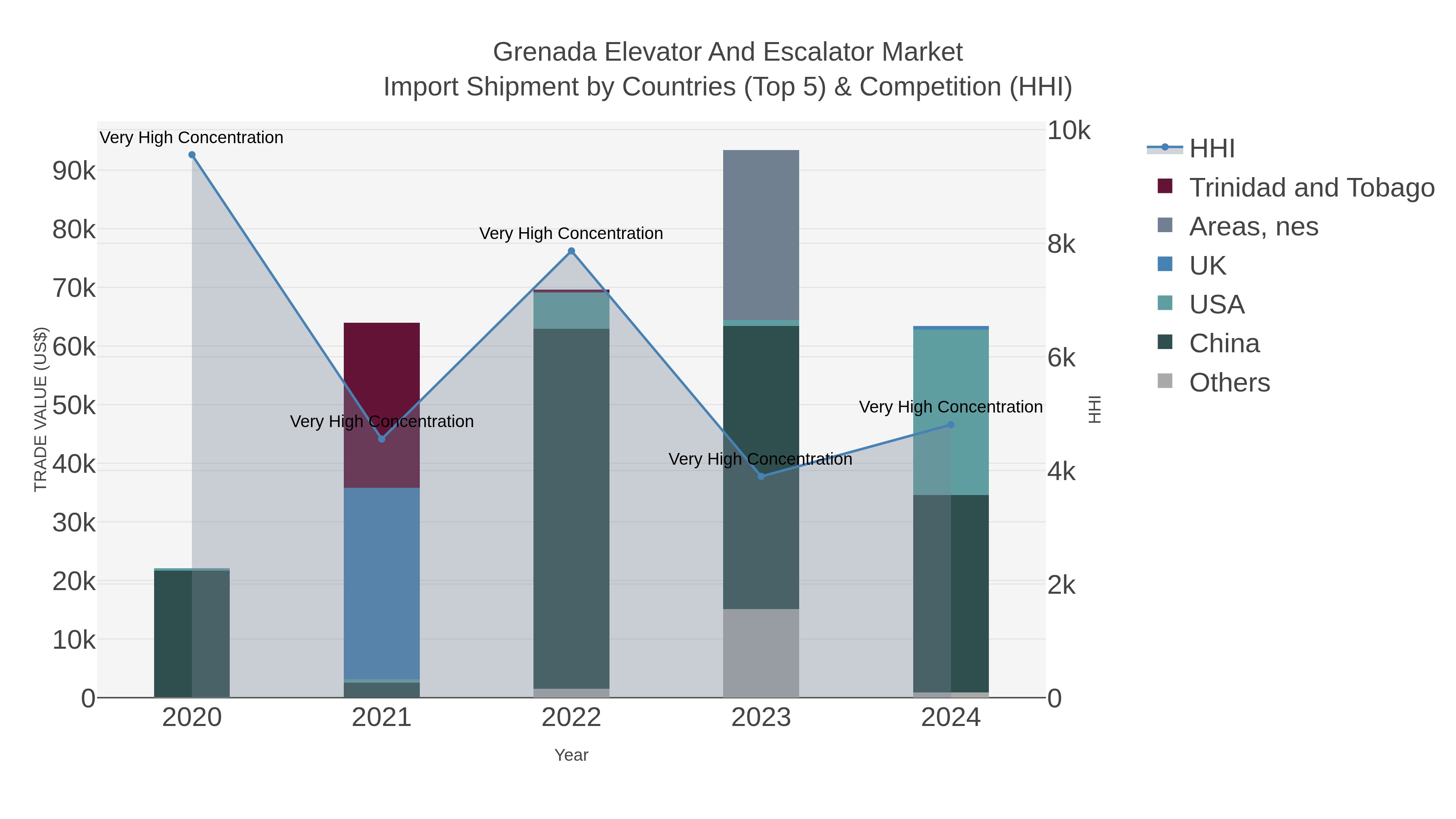 Grenada Elevator And Escalator Market Import Shipment by Countries (Top 5) & Competition (HHI)