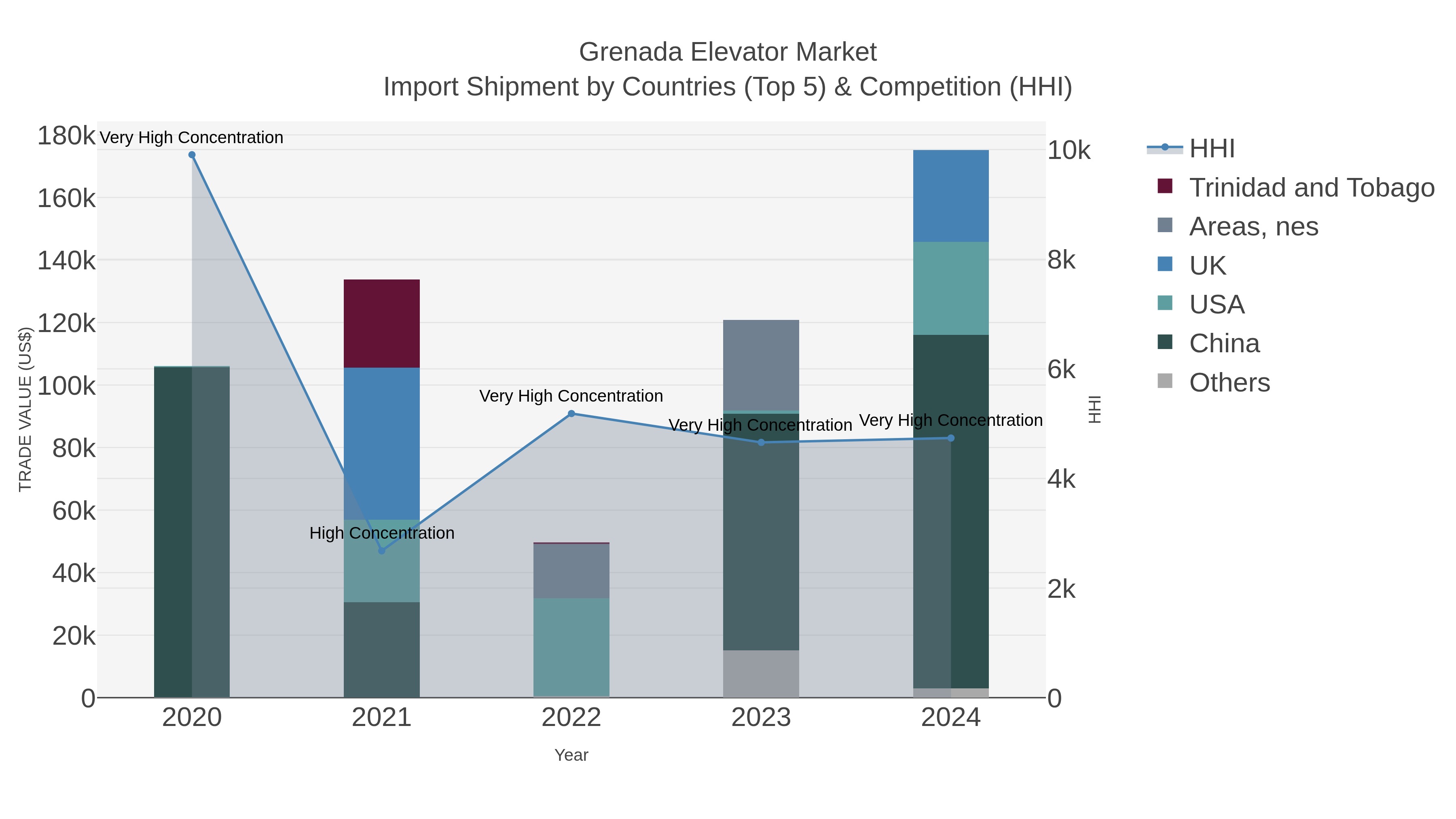 Grenada Elevator Market Import Shipment by Countries (Top 5) & Competition (HHI)