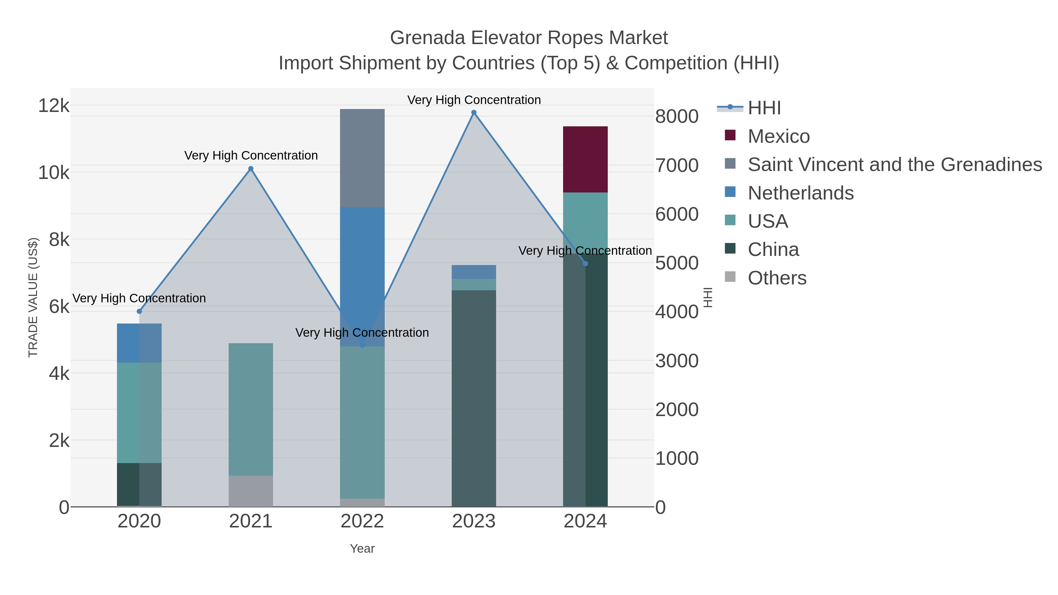 Grenada Elevator Ropes Market Import Shipment by Countries (Top 5) & Competition (HHI)