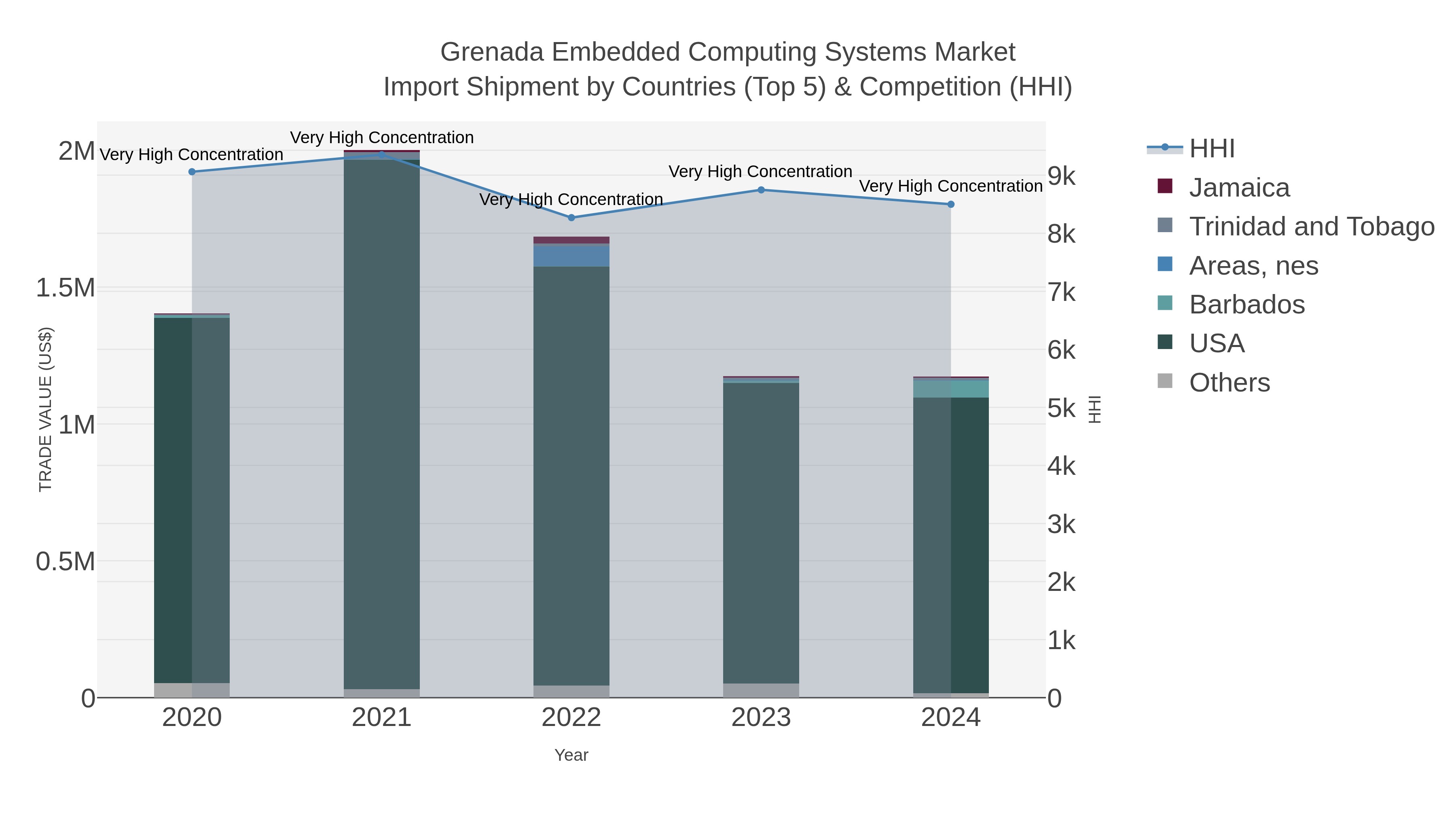 Grenada Embedded Computing Systems Market Import Shipment by Countries (Top 5) & Competition (HHI)