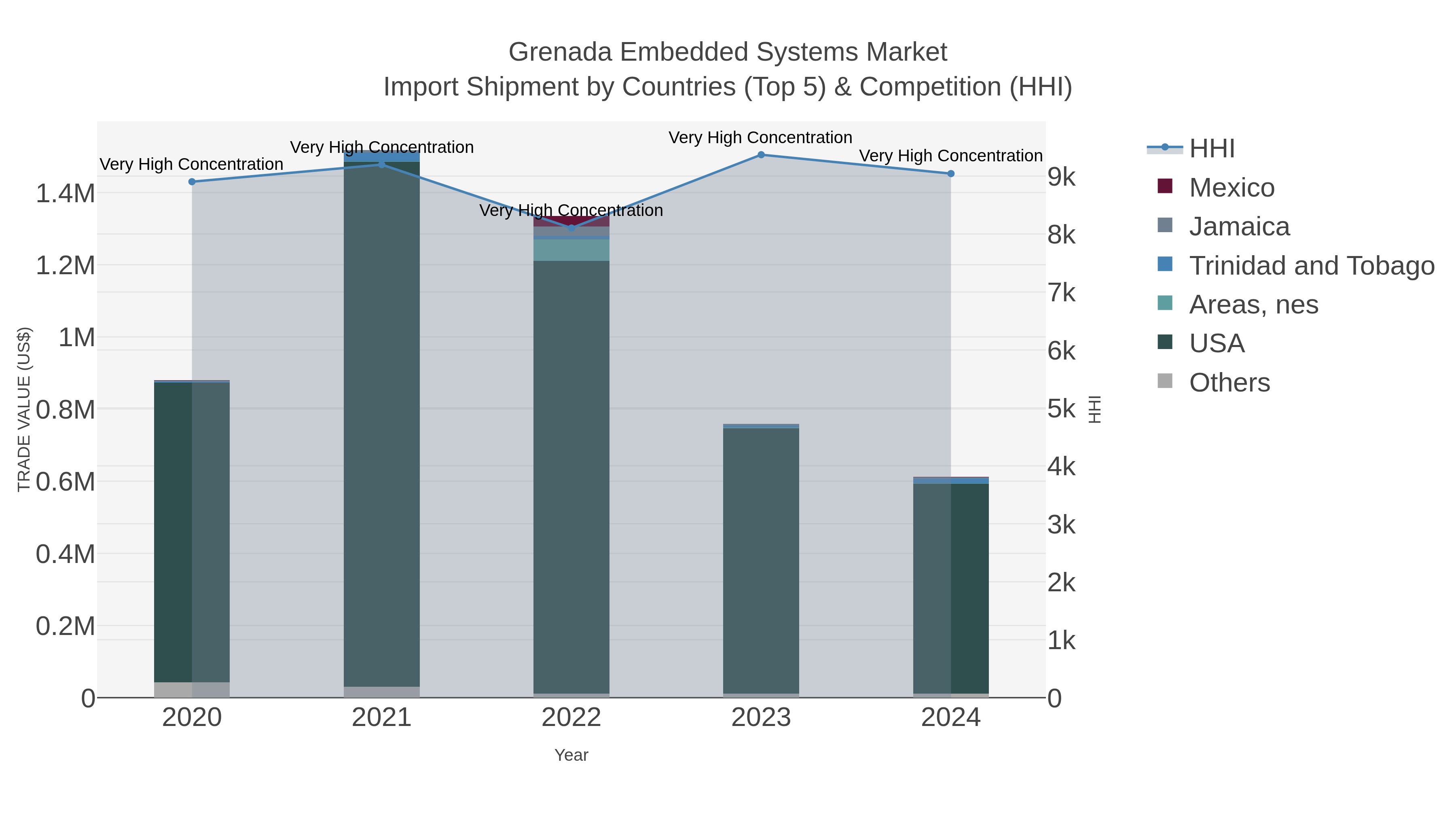 Grenada Embedded Systems Market Import Shipment by Countries (Top 5) & Competition (HHI)