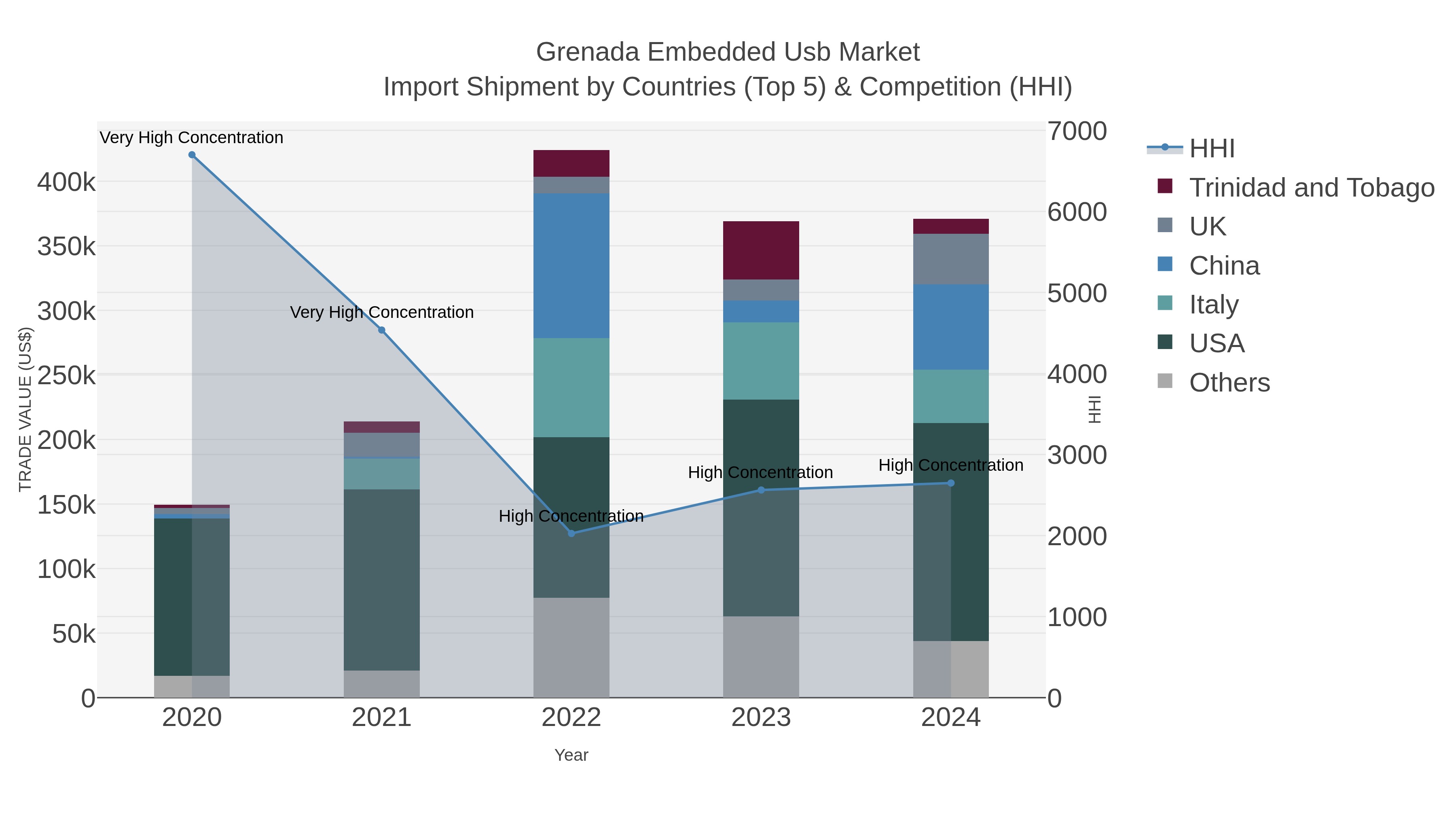 Grenada Embedded Usb Market Import Shipment by Countries (Top 5) & Competition (HHI)