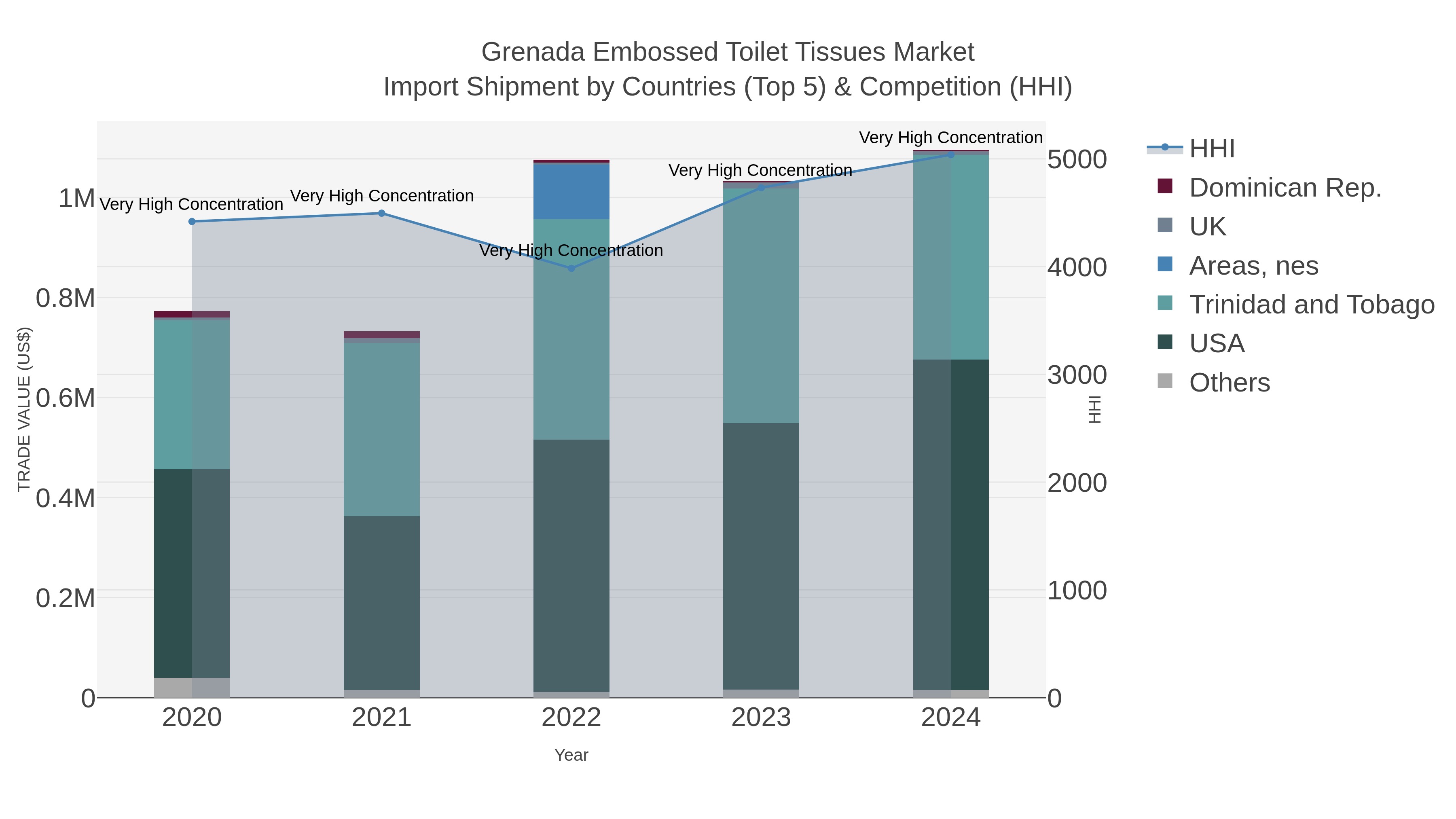 Grenada Embossed Toilet Tissues Market Import Shipment by Countries (Top 5) & Competition (HHI)