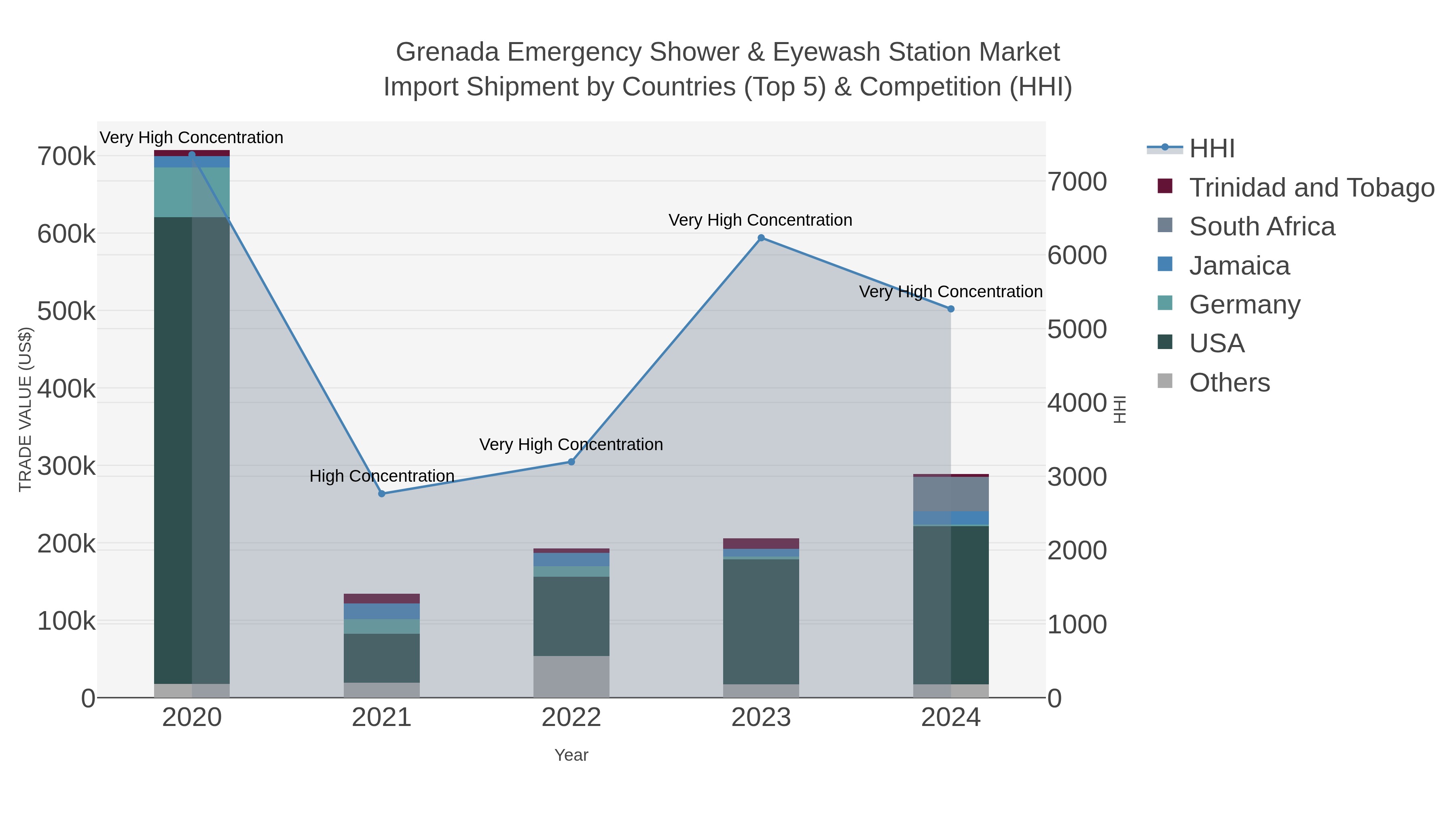 Grenada Emergency Shower & Eyewash Station Market Import Shipment by Countries (Top 5) & Competition (HHI)