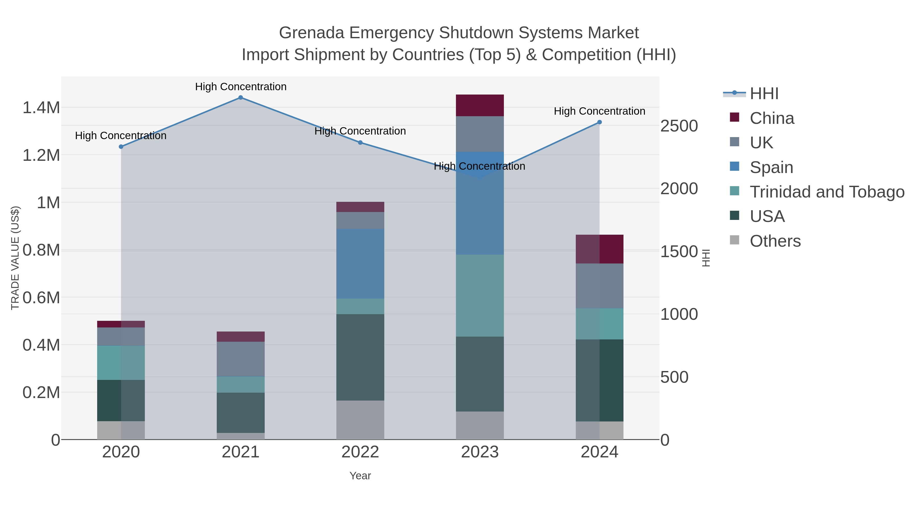 Grenada Emergency Shutdown Systems Market Import Shipment by Countries (Top 5) & Competition (HHI)