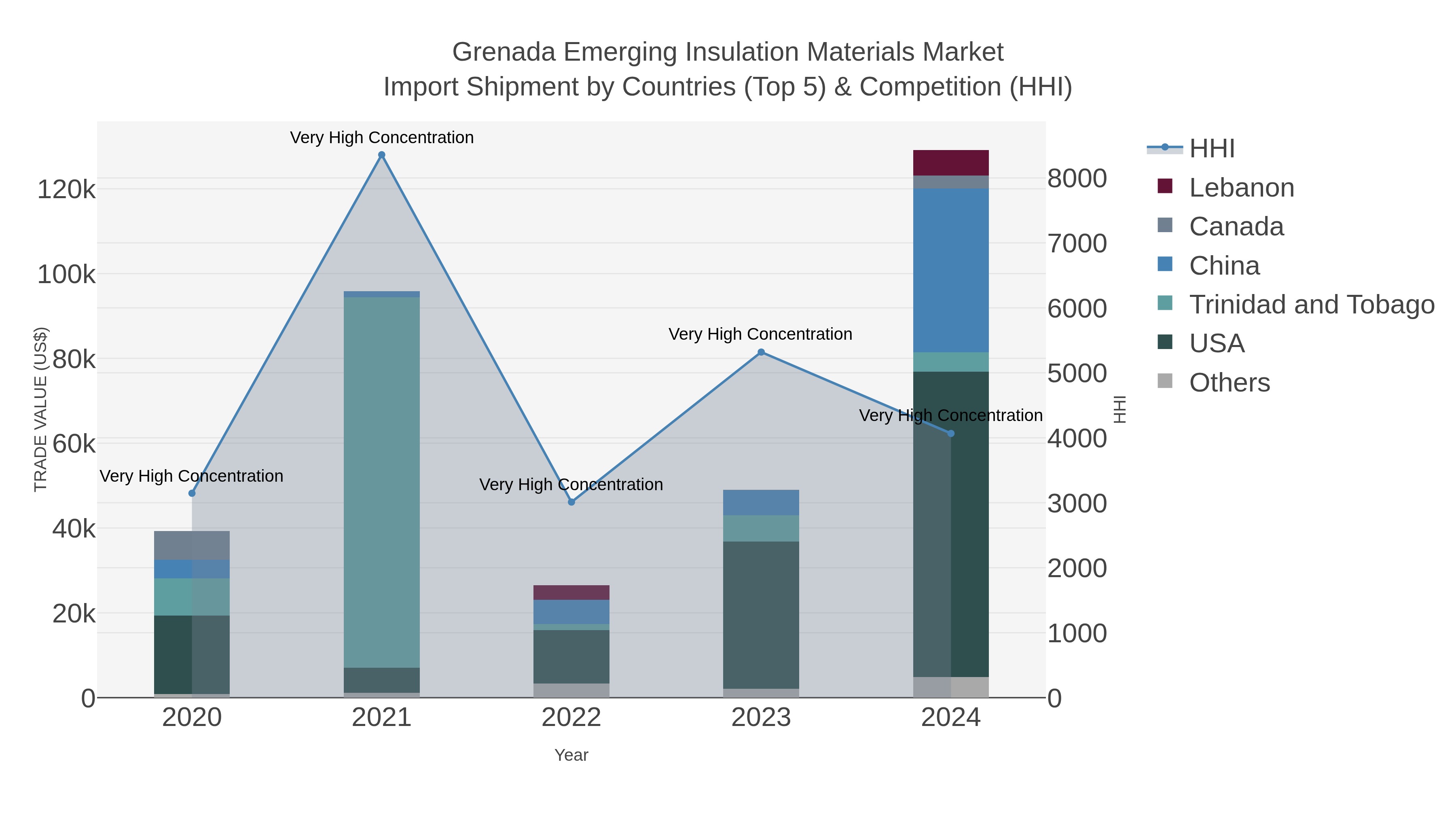 Grenada Emerging Insulation Materials Market Import Shipment by Countries (Top 5) & Competition (HHI)